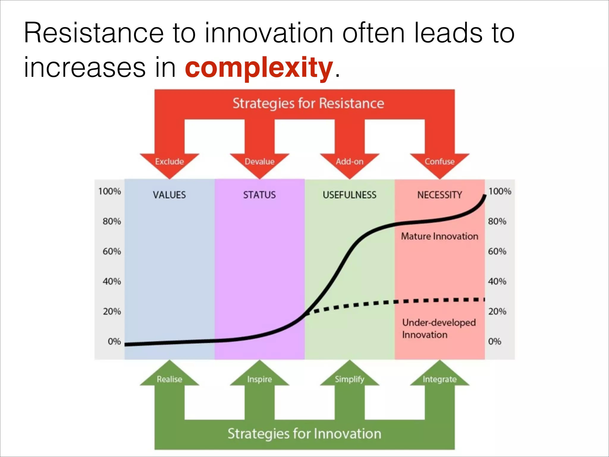 Resistance to innovation often leads to
increases in complexity.

 