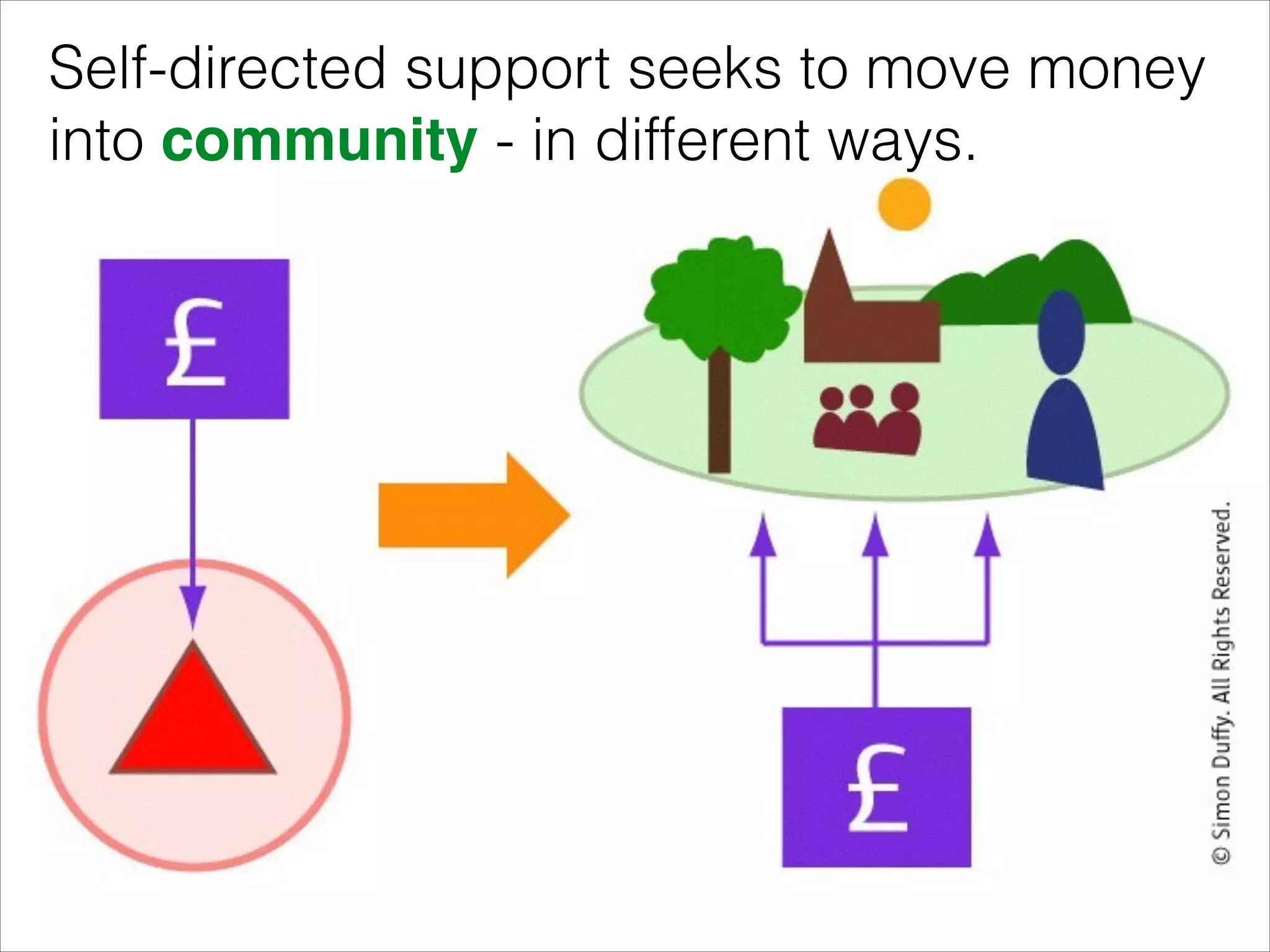 Self-directed support seeks to move money
into community - in different ways.

 