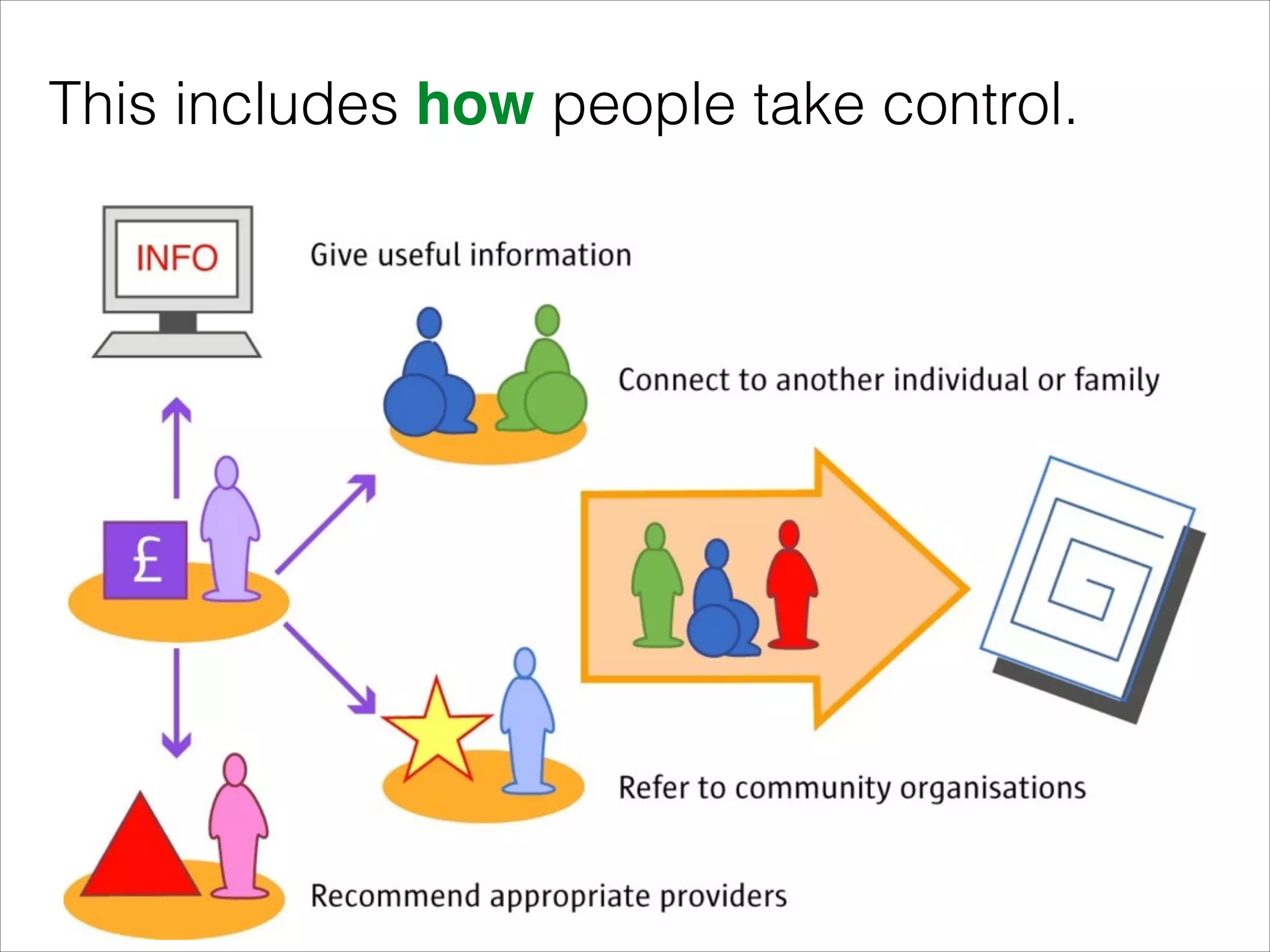 This includes how people take control.

 