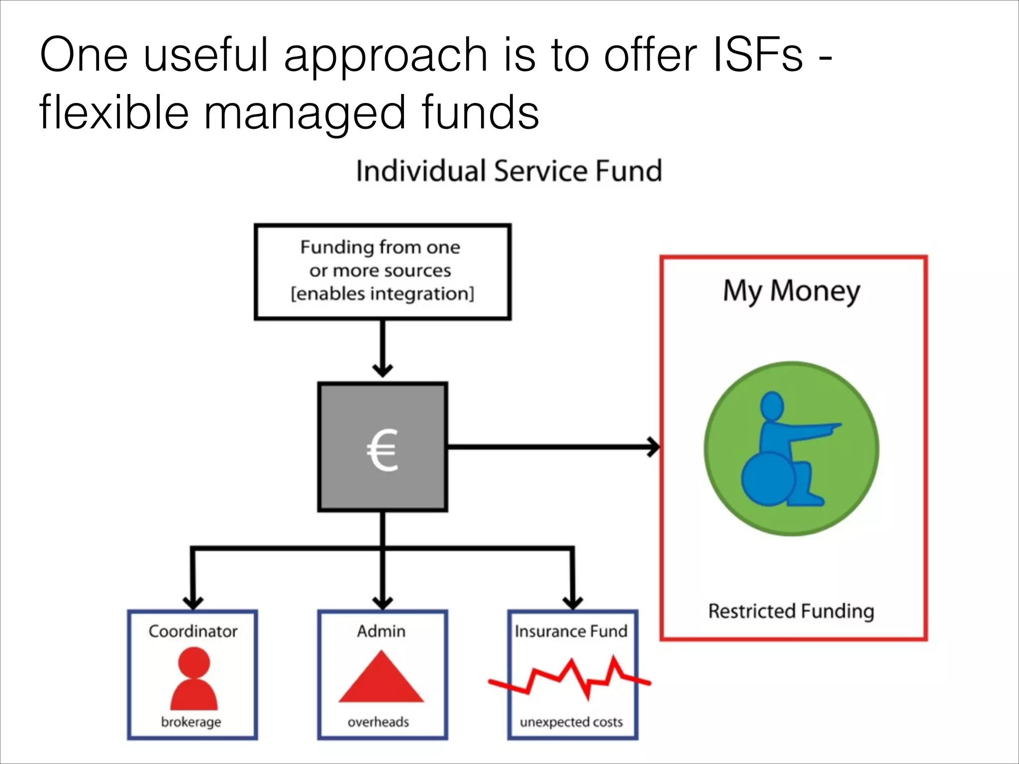 One useful approach is to offer ISFs ﬂexible managed funds

 