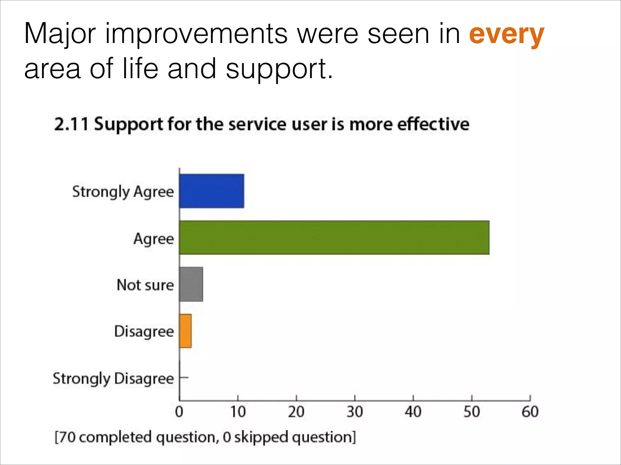 Major improvements were seen in every
area of life and support.

 