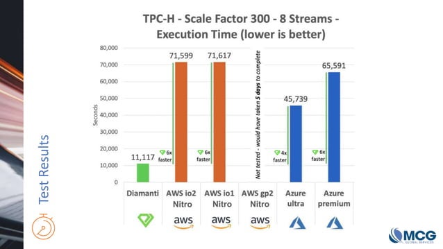 Comparing Microsoft SQL Server 2019 Performance Across Various ...