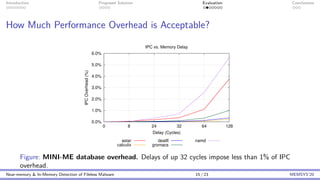 Introduction Proposed Solution Evaluation Conclusions
How Much Performance Overhead is Acceptable?
0.0%
1.0%
2.0%
3.0%
4.0%
5.0%
6.0%
0 8 24 32 64 128
IPC
Overhead
(%)
Delay (Cycles)
IPC vs. Memory Delay
astar
calculix
dealII
gromacs
namd
Figure: MINI-ME database overhead. Delays of up 32 cycles impose less than 1% of IPC
overhead.
Near-memory & In-Memory Detection of Fileless Malware 15 / 23 MEMSYS’20
 