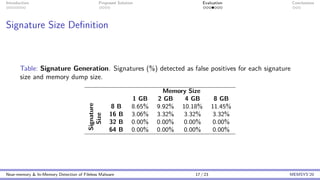 Introduction Proposed Solution Evaluation Conclusions
Signature Size Definition
Table: Signature Generation. Signatures (%) detected as false positives for each signature
size and memory dump size.
Memory Size
1 GB 2 GB 4 GB 8 GB
Signature
Size
8 B 8.65% 9.92% 10.18% 11.45%
16 B 3.06% 3.32% 3.32% 3.32%
32 B 0.00% 0.00% 0.00% 0.00%
64 B 0.00% 0.00% 0.00% 0.00%
Near-memory & In-Memory Detection of Fileless Malware 17 / 23 MEMSYS’20
 
