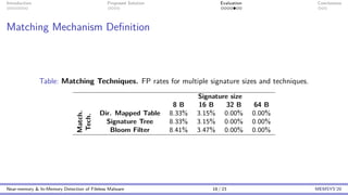 Introduction Proposed Solution Evaluation Conclusions
Matching Mechanism Definition
Table: Matching Techniques. FP rates for multiple signature sizes and techniques.
Signature size
8 B 16 B 32 B 64 B
Match.
Tech.
Dir. Mapped Table 8.33% 3.15% 0.00% 0.00%
Signature Tree 8.33% 3.15% 0.00% 0.00%
Bloom Filter 8.41% 3.47% 0.00% 0.00%
Near-memory & In-Memory Detection of Fileless Malware 18 / 23 MEMSYS’20
 