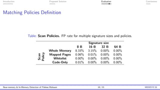 Introduction Proposed Solution Evaluation Conclusions
Matching Policies Definition
Table: Scan Policies. FP rate for multiple signature sizes and policies.
Signature size
8 B 16 B 32 B 64 B
Scan
Policy
Whole Memory 8.33% 3.15% 0.00% 0.00%
Mapped Pages 0.06% 0.01% 0.00% 0.00%
Whitelist 0.00% 0.00% 0.00% 0.00%
Code-Only 0.01% 0.00% 0.00% 0.00%
Near-memory & In-Memory Detection of Fileless Malware 19 / 23 MEMSYS’20
 