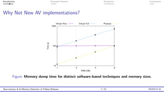 Introduction Proposed Solution Evaluation Conclusions
Why Not New AV implementations?
10
100
1000
1 2 4 8
Time
(s)
RAM (GB)
Virtual−Proc Virtual−Full Physical
Figure: Memory dump time for distinct software-based techniques and memory sizes.
Near-memory & In-Memory Detection of Fileless Malware 7 / 23 MEMSYS’20
 