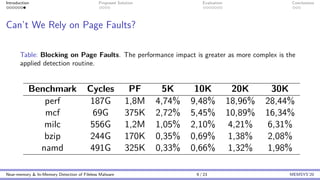 Introduction Proposed Solution Evaluation Conclusions
Can’t We Rely on Page Faults?
Table: Blocking on Page Faults. The performance impact is greater as more complex is the
applied detection routine.
Benchmark Cycles PF 5K 10K 20K 30K
perf 187G 1,8M 4,74% 9,48% 18,96% 28,44%
mcf 69G 375K 2,72% 5,45% 10,89% 16,34%
milc 556G 1,2M 1,05% 2,10% 4,21% 6,31%
bzip 244G 170K 0,35% 0,69% 1,38% 2,08%
namd 491G 325K 0,33% 0,66% 1,32% 1,98%
Near-memory & In-Memory Detection of Fileless Malware 9 / 23 MEMSYS’20
 