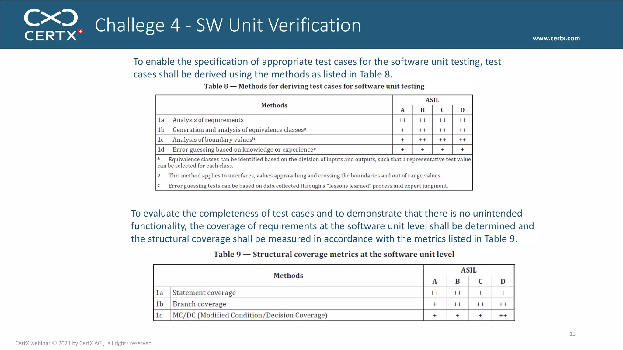 www.certx.com
13
Challege 4 - SW Unit Verification
To enable the specification of appropriate test cases for the software unit testing, test
cases shall be derived using the methods as listed in Table 8.
To evaluate the completeness of test cases and to demonstrate that there is no unintended
functionality, the coverage of requirements at the software unit level shall be determined and
the structural coverage shall be measured in accordance with the metrics listed in Table 9.
CertX webinar © 2021 by CertX AG , all rights reserved
 
