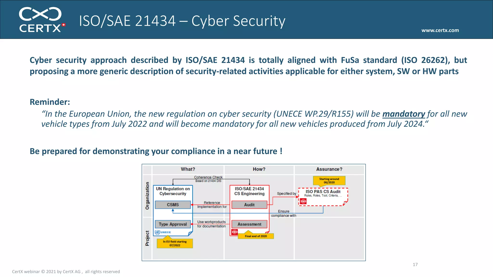www.certx.com
Workshop - Slide 17
Cyber security approach described by ISO/SAE 21434 is totally aligned with FuSa standard (ISO 26262), but
proposing a more generic description of security-related activities applicable for either system, SW or HW parts
Reminder:
“In the European Union, the new regulation on cyber security (UNECE WP.29/R155) will be mandatory for all new
vehicle types from July 2022 and will become mandatory for all new vehicles produced from July 2024.“
Be prepared for demonstrating your compliance in a near future !
ISO/SAE 21434 – Cyber Security
17
CertX webinar © 2021 by CertX AG , all rights reserved
 