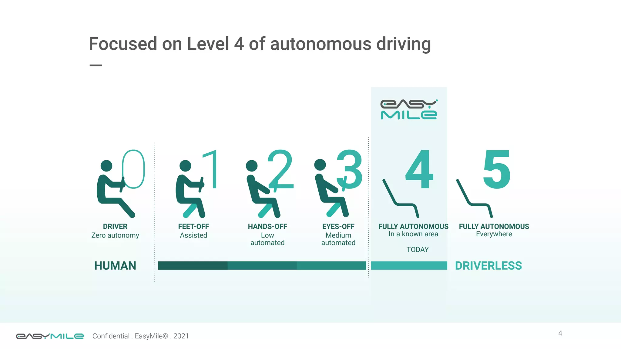 4
Conﬁdential . EasyMile© . 2021
Focused on Level 4 of autonomous driving
—
DRIVERLESS
FULLY AUTONOMOUS
In a known area
4
DRIVER
Zero autonomy
0
FEET-OFF
Assisted
1
HANDS-OFF
Low
automated
2
EYES-OFF
Medium
automated
3
FULLY AUTONOMOUS
Everywhere
5
HUMAN
TODAY
 