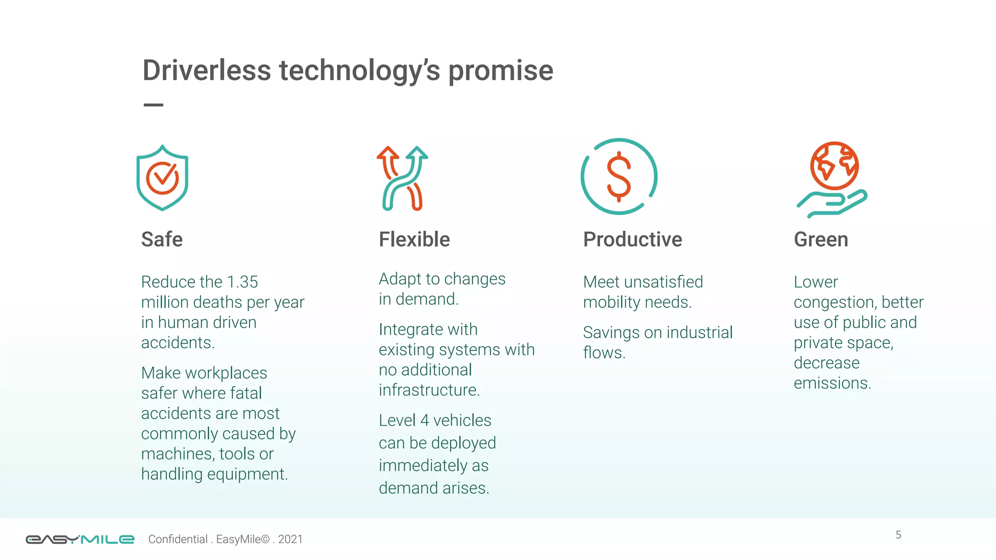 5
Conﬁdential . EasyMile© . 2021
Driverless technology’s promise
—
Safe
Reduce the 1.35
million deaths per year
in human driven
accidents.
Make workplaces
safer where fatal
accidents are most
commonly caused by
machines, tools or
handling equipment.
Productive
Meet unsatisﬁed
mobility needs.
Savings on industrial
ﬂows.
Green
Lower
congestion, better
use of public and
private space,
decrease
emissions.
Flexible
Adapt to changes
in demand.
Integrate with
existing systems with
no additional
infrastructure.
Level 4 vehicles
can be deployed
immediately as
demand arises.
 