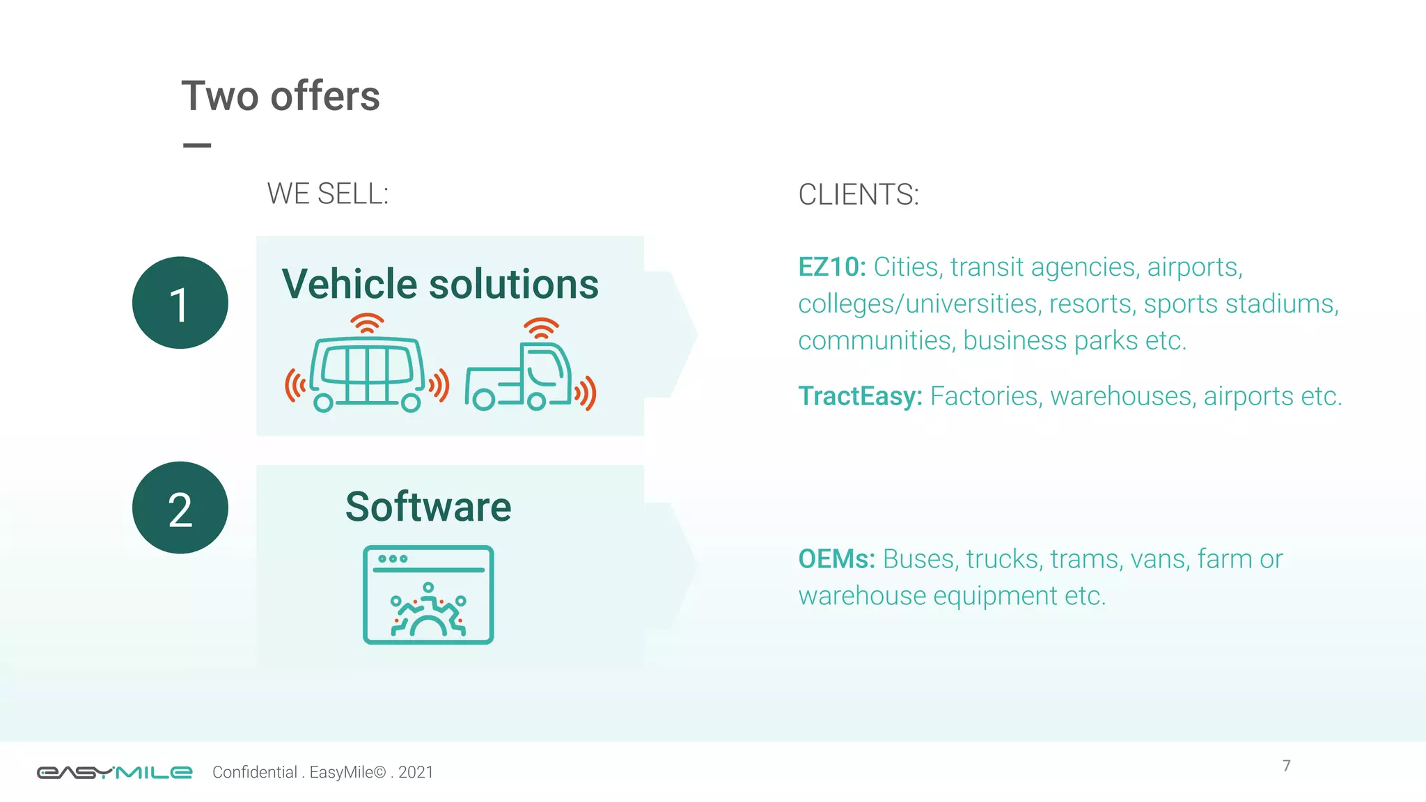 7
Conﬁdential . EasyMile© . 2021
Two offers
—
Vehicle solutions
EZ10: Cities, transit agencies, airports,
colleges/universities, resorts, sports stadiums,
communities, business parks etc.
TractEasy: Factories, warehouses, airports etc.
CLIENTS:
Software
OEMs: Buses, trucks, trams, vans, farm or
warehouse equipment etc.
WE SELL:
1
2
 