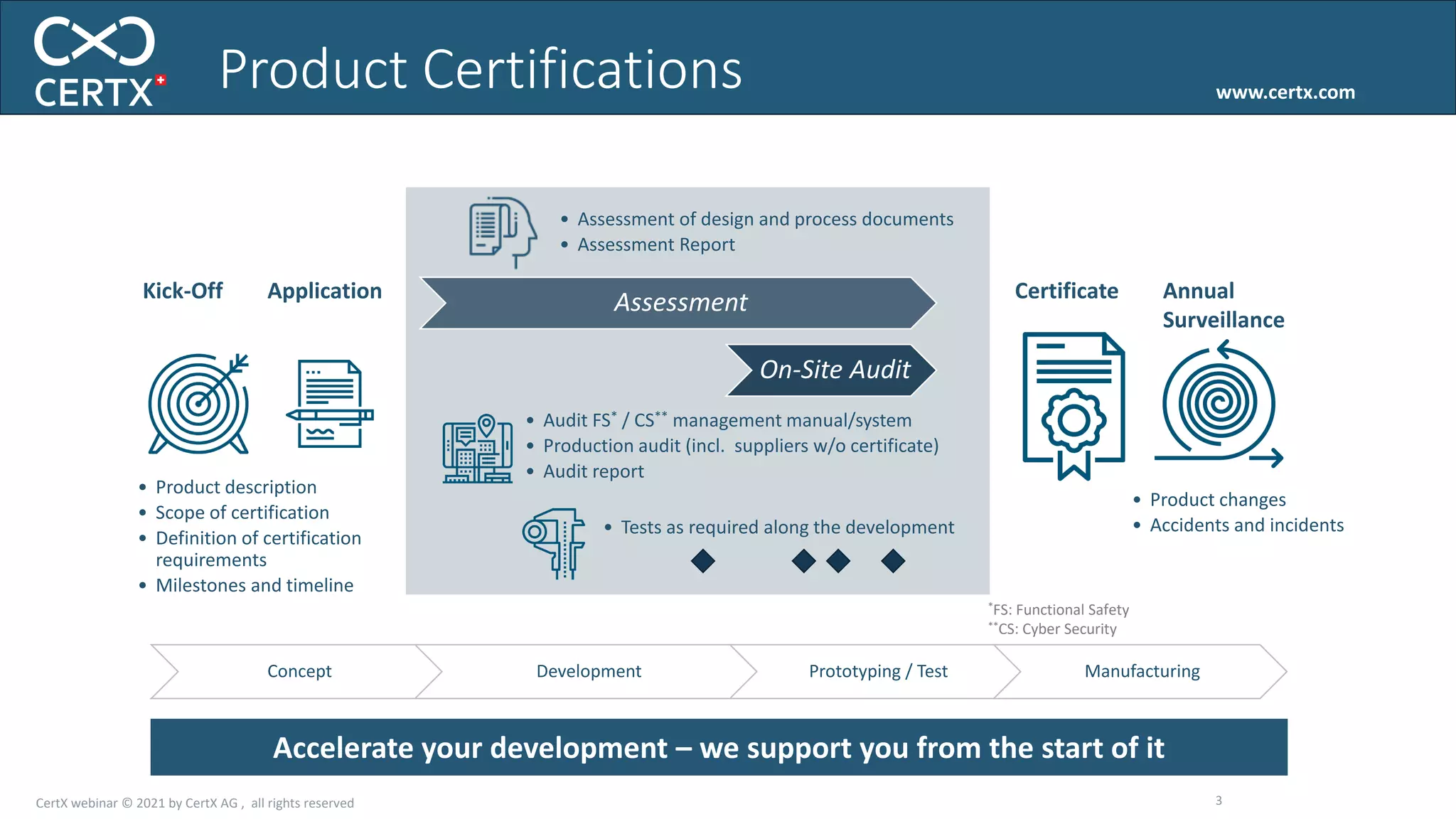 www.certx.com
Product Certifications
Concept Development Prototyping / Test Manufacturing
Accelerate your development – we support you from the start of it
3
Assessment
On-Site Audit
Application Certificate
• Product description
• Scope of certification
• Definition of certification
requirements
• Milestones and timeline
• Audit FS* / CS** management manual/system
• Production audit (incl. suppliers w/o certificate)
• Audit report
Kick-Off
• Product changes
• Accidents and incidents
Annual
Surveillance
*FS: Functional Safety
**CS: Cyber Security
• Assessment of design and process documents
• Assessment Report
• Tests as required along the development
CertX webinar © 2021 by CertX AG , all rights reserved
 