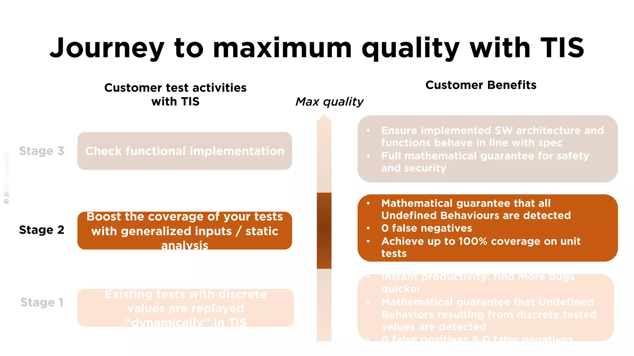 Journey to maximum quality with TIS
Boost the coverage of your tests
with generalized inputs / static
analysis
Check functional implementation
Customer test activities
with TIS
Stage 3
Stage 2
Stage 1
Customer Benefits
• Ensure implemented SW architecture and
functions behave in line with spec
• Full mathematical guarantee for safety
and security
• Mathematical guarantee that all
Undefined Behaviours are detected
• 0 false negatives
• Achieve up to 100% coverage on unit
tests
• Instant productivity: find more bugs
quicker
• Mathematical guarantee that Undefined
Behaviors resulting from discrete tested
values are detected
• 0 false positives & 0 false negatives
Existing tests with discrete
values are replayed
“dynamically” in TIS
Max quality
 