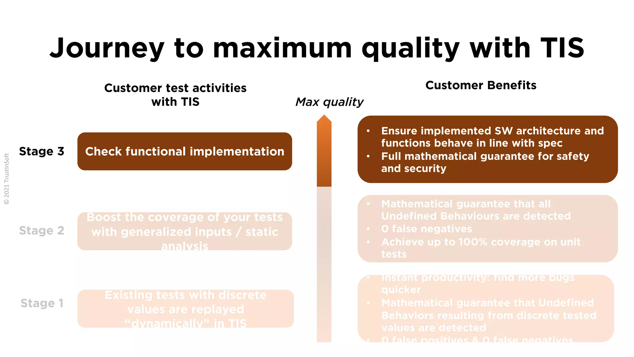 Journey to maximum quality with TIS
Boost the coverage of your tests
with generalized inputs / static
analysis
Check functional implementation
Customer test activities
with TIS
Stage 3
Stage 2
Stage 1
Customer Benefits
• Ensure implemented SW architecture and
functions behave in line with spec
• Full mathematical guarantee for safety
and security
• Mathematical guarantee that all
Undefined Behaviours are detected
• 0 false negatives
• Achieve up to 100% coverage on unit
tests
• Instant productivity: find more bugs
quicker
• Mathematical guarantee that Undefined
Behaviors resulting from discrete tested
values are detected
• 0 false positives & 0 false negatives
Existing tests with discrete
values are replayed
“dynamically” in TIS
Max quality
 