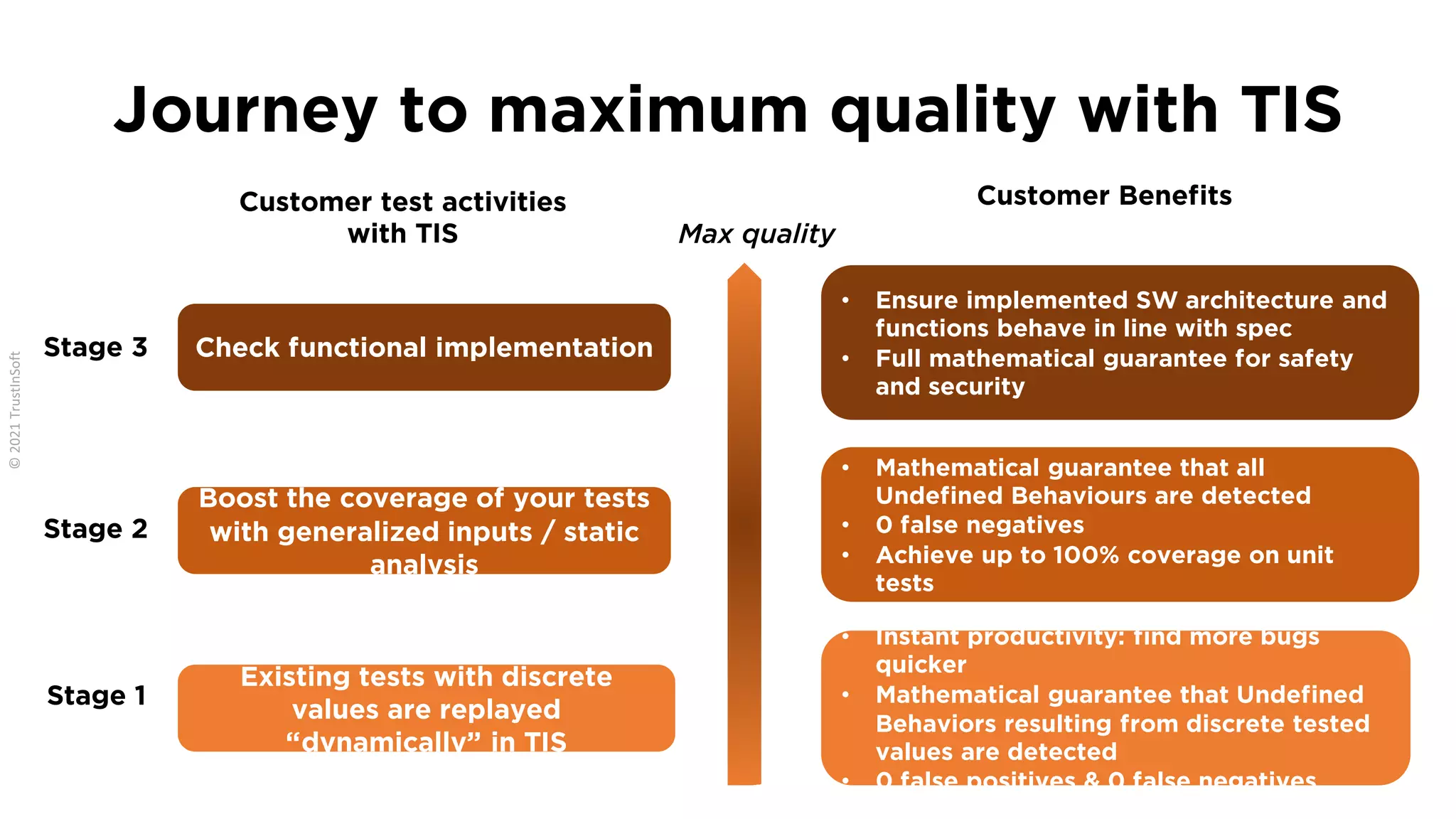 Journey to maximum quality with TIS
Boost the coverage of your tests
with generalized inputs / static
analysis
Check functional implementation
Customer test activities
with TIS
Stage 3
Stage 2
Stage 1
Customer Benefits
• Ensure implemented SW architecture and
functions behave in line with spec
• Full mathematical guarantee for safety
and security
• Mathematical guarantee that all
Undefined Behaviours are detected
• 0 false negatives
• Achieve up to 100% coverage on unit
tests
• Instant productivity: find more bugs
quicker
• Mathematical guarantee that Undefined
Behaviors resulting from discrete tested
values are detected
• 0 false positives & 0 false negatives
Existing tests with discrete
values are replayed
“dynamically” in TIS
Max quality
 