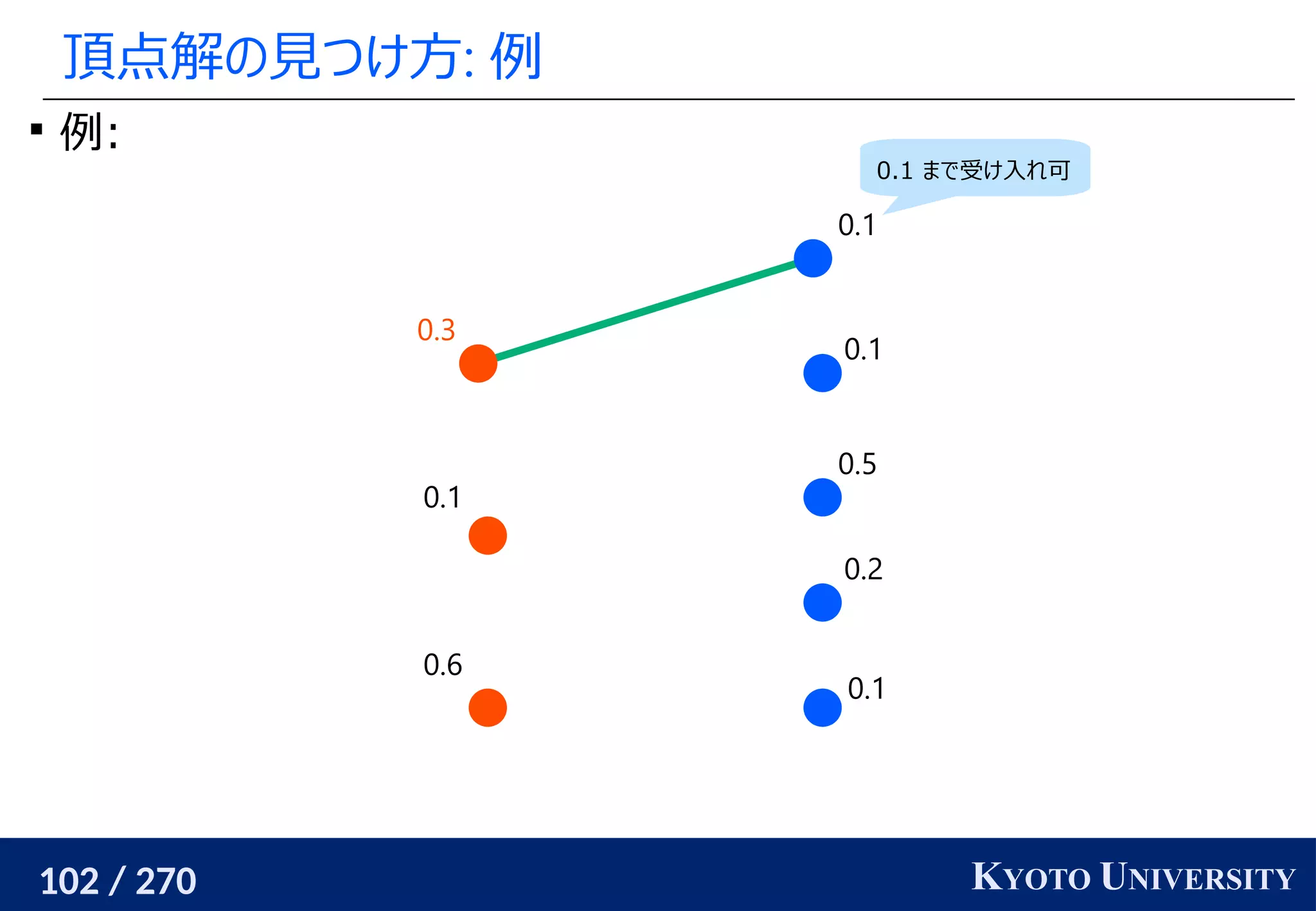 102 / 270 KYOTO UNIVERSITY
頂点解の見つけ方: 例

例:
0.1
0.2
0.5
0.1
0.1
0.6
0.1
0.3
0.1 まで受け入れ可
 