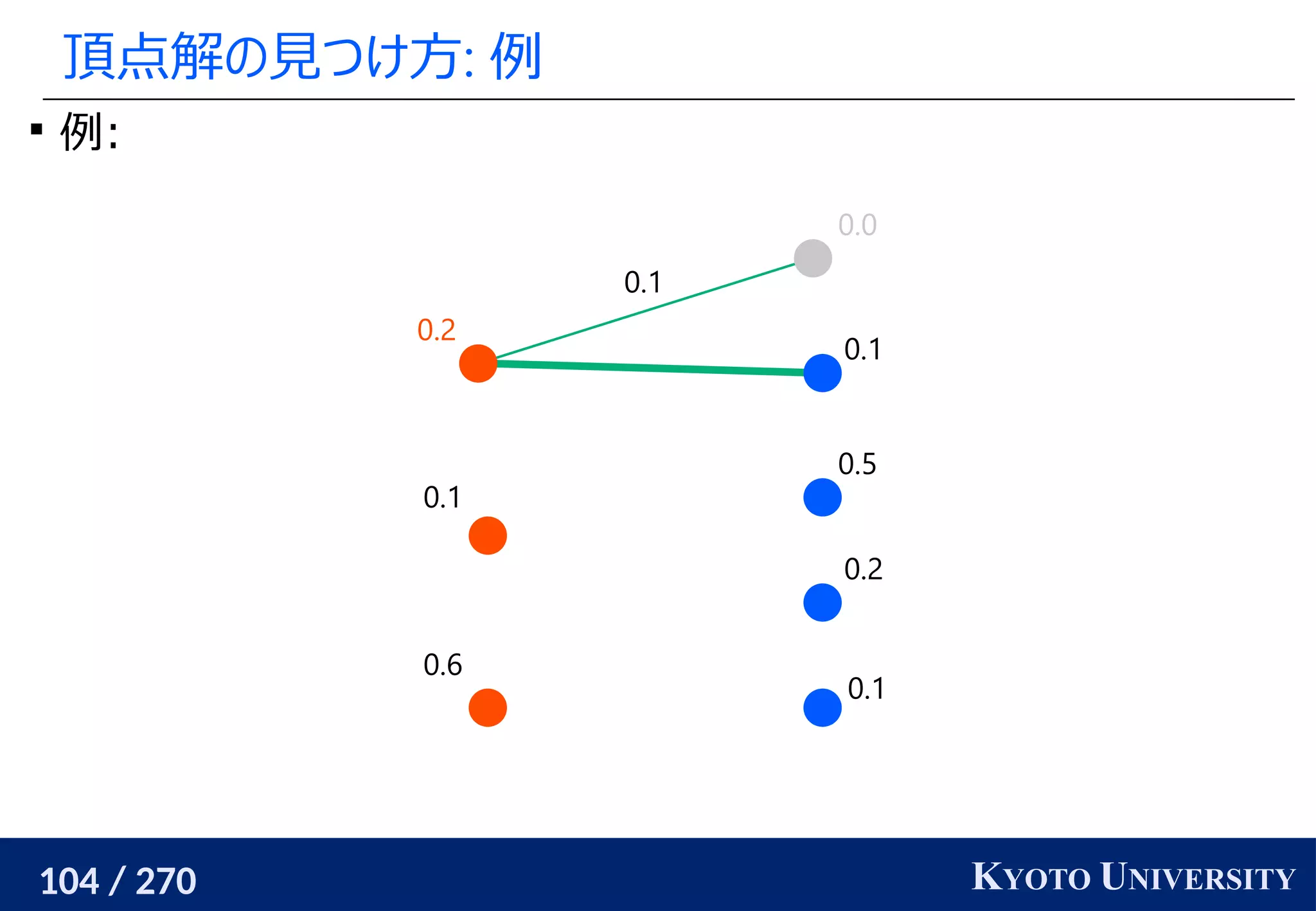 104 / 270 KYOTO UNIVERSITY
頂点解の見つけ方: 例

例:
0.1
0.2
0.5
0.1
0.0
0.6
0.1
0.2
0.1
 