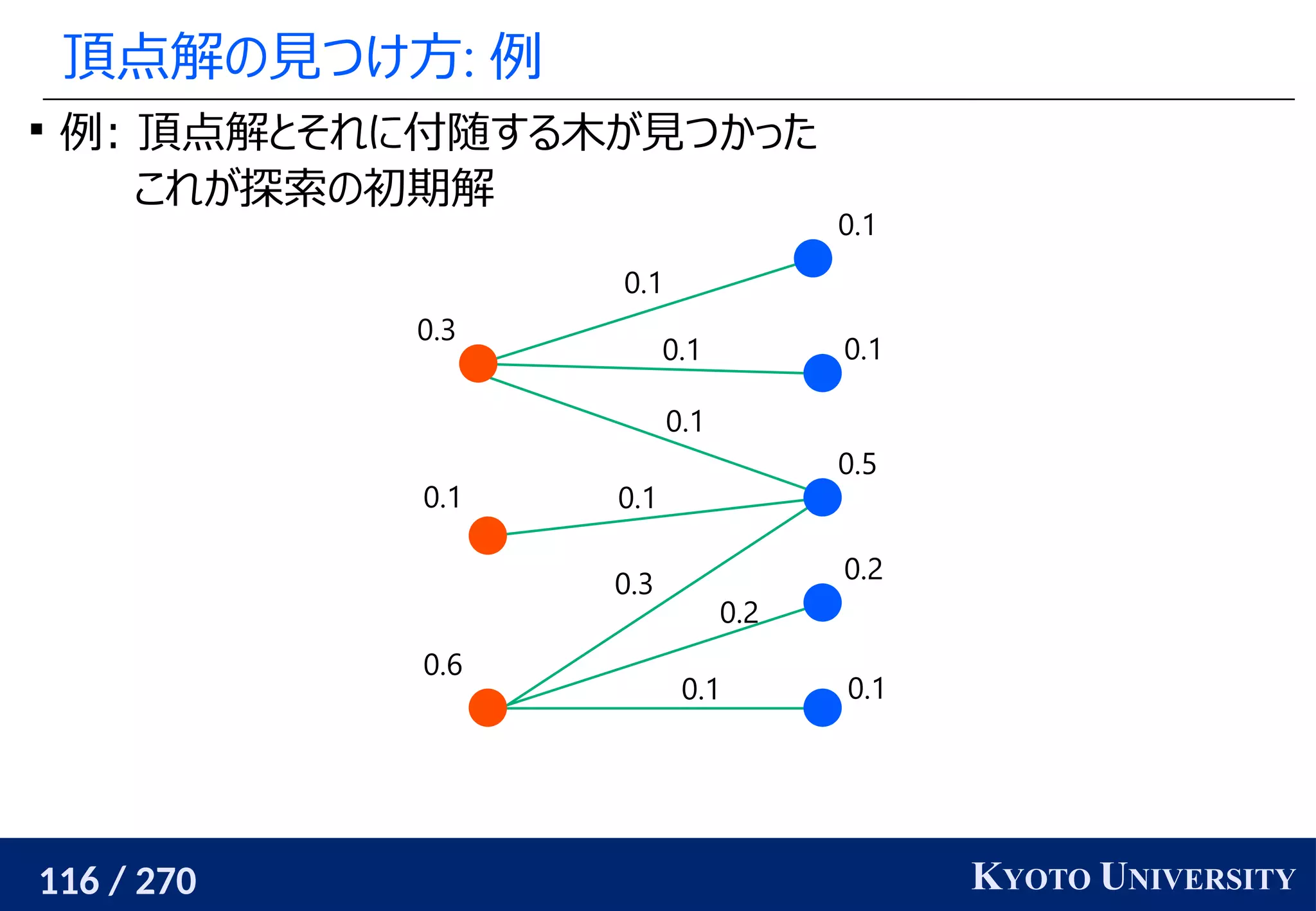 116 / 270 KYOTO UNIVERSITY
頂点解の見つけ方: 例

例: 頂点解とそれに付随する木が見つかった
これが探索の初期解
0.1
0.2
0.5
0.1
0.1
0.6
0.1
0.3
0.1
0.1
0.1
0.1
0.3
0.2
0.1
 