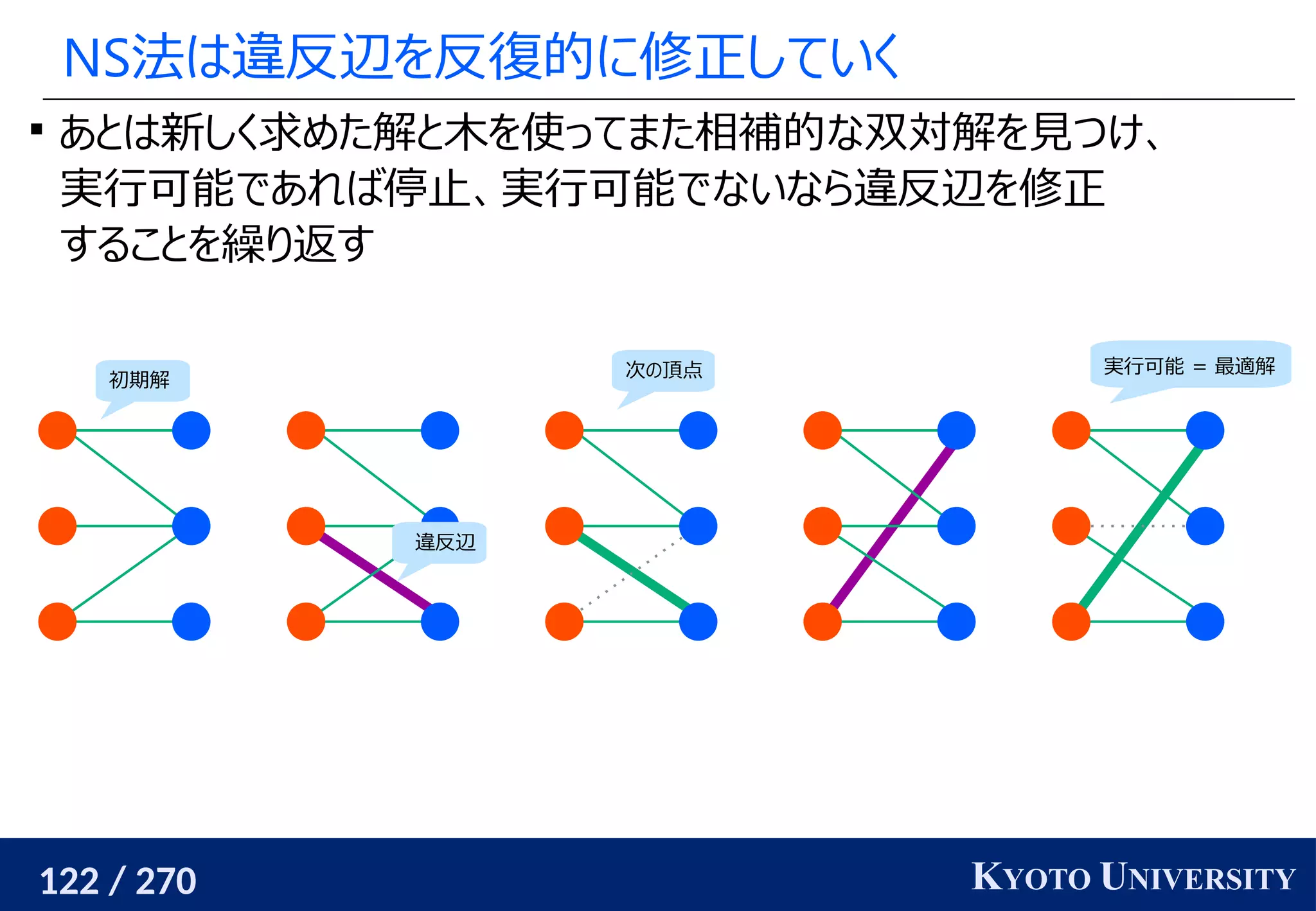 122 / 270 KYOTO UNIVERSITY
NS法は違反辺を反復的に修正していく

あとは新しく求めた解と木を使ってまた相補的な双対解を見つけ、
実行可能であれば停止、実行可能でないなら違反辺を修正
することを繰り返す
初期解
違反辺
実行可能 = 最適解
次の頂点
 