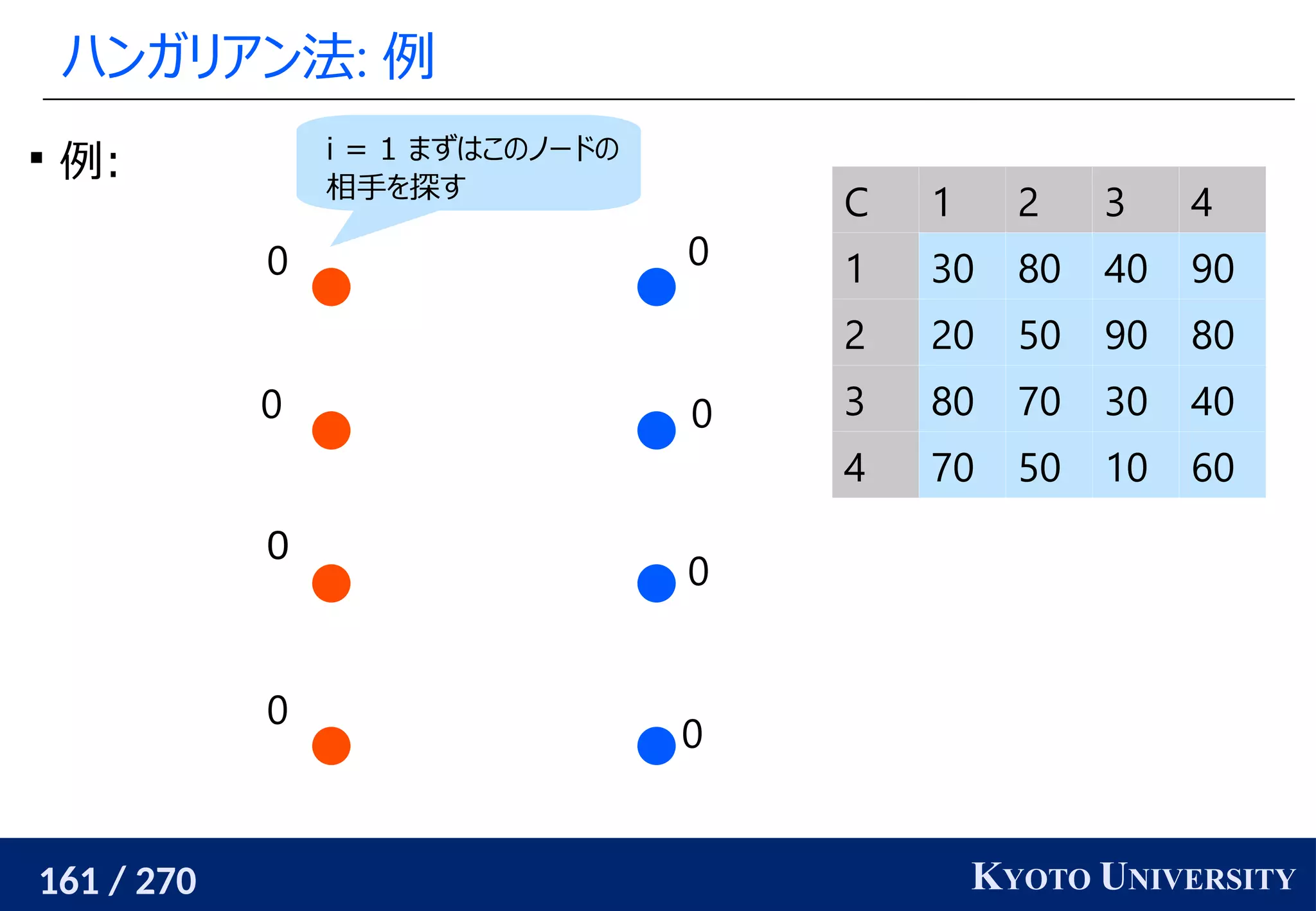 161 / 270 KYOTO UNIVERSITY
ハンガリアン法: 例
0
0
0
0
0
0
0
0

例: i = 1 まずはこのノードの
相手を探す
C 1 2 3 4
1 30 80 40 90
2 20 50 90 80
3 80 70 30 40
4 70 50 10 60
 
