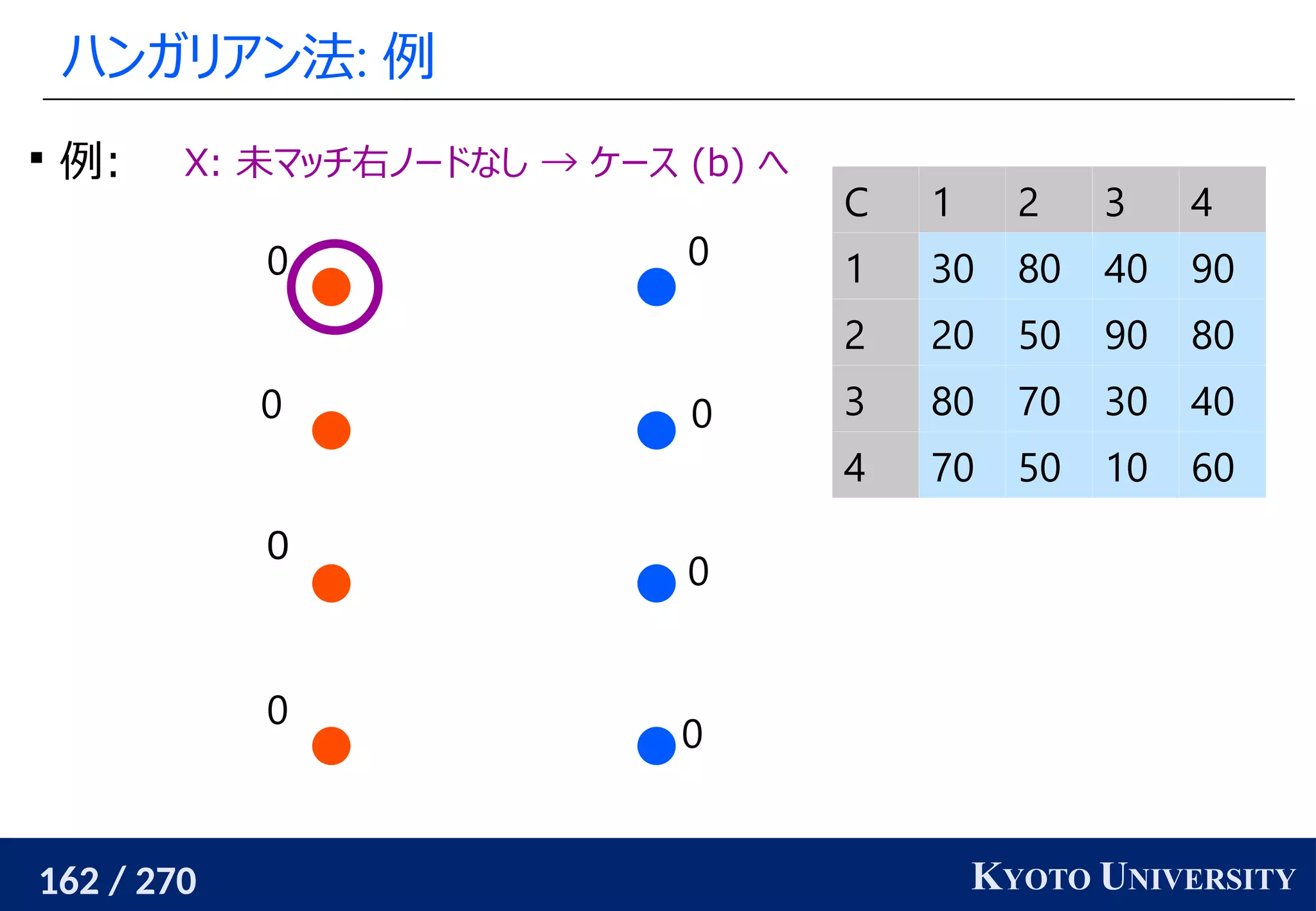 162 / 270 KYOTO UNIVERSITY
ハンガリアン法: 例
0
0
0
0
0
0
0
0

例: X: 未マッチ右ノードなし → ケース (b) へ
C 1 2 3 4
1 30 80 40 90
2 20 50 90 80
3 80 70 30 40
4 70 50 10 60
 