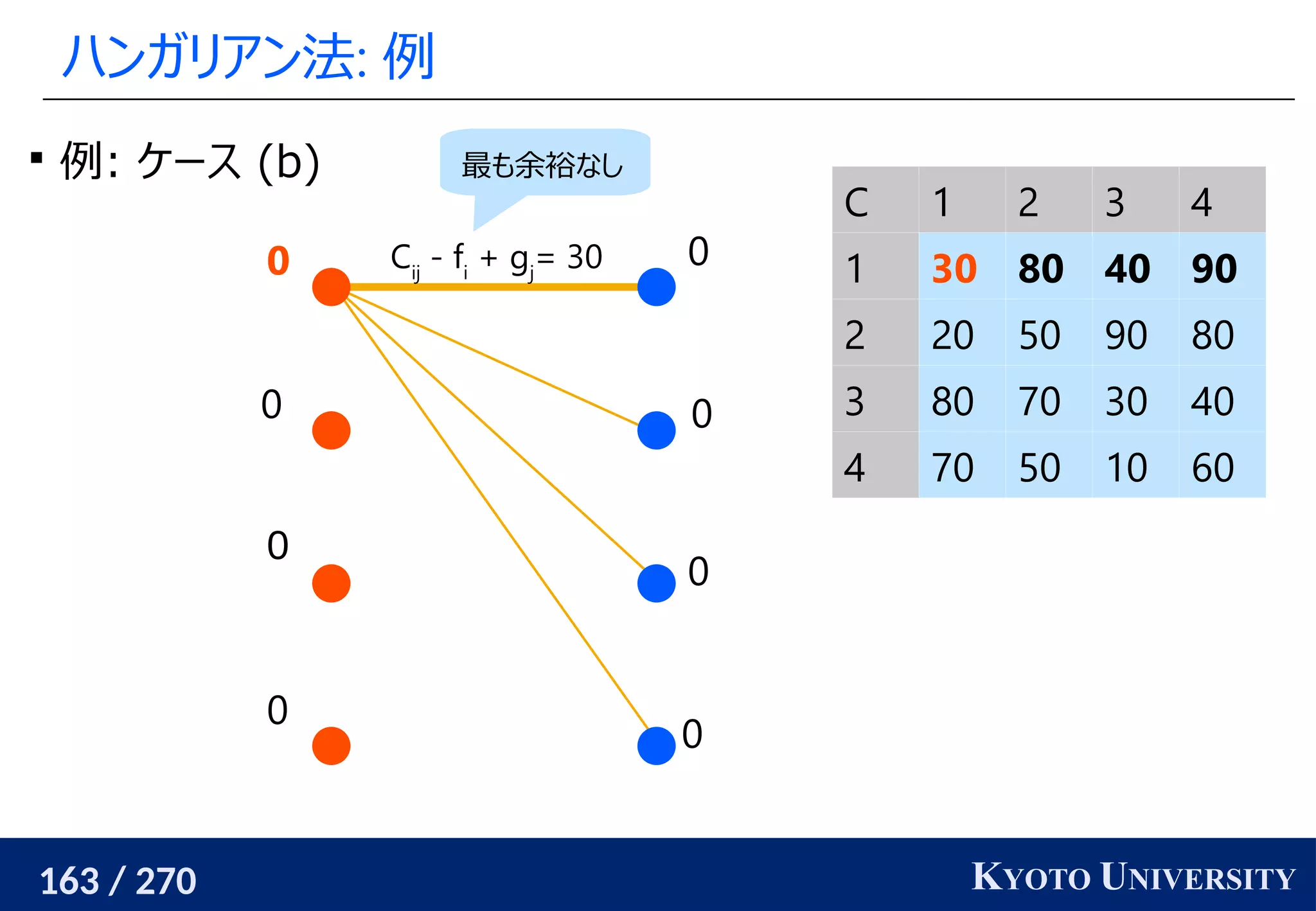 163 / 270 KYOTO UNIVERSITY
ハンガリアン法: 例
0
0
0
0
0
0
0
0

例: ケース (b)
Cij
- fi
+ gj
= 30
最も余裕なし
C 1 2 3 4
1 30 80 40 90
2 20 50 90 80
3 80 70 30 40
4 70 50 10 60
 
