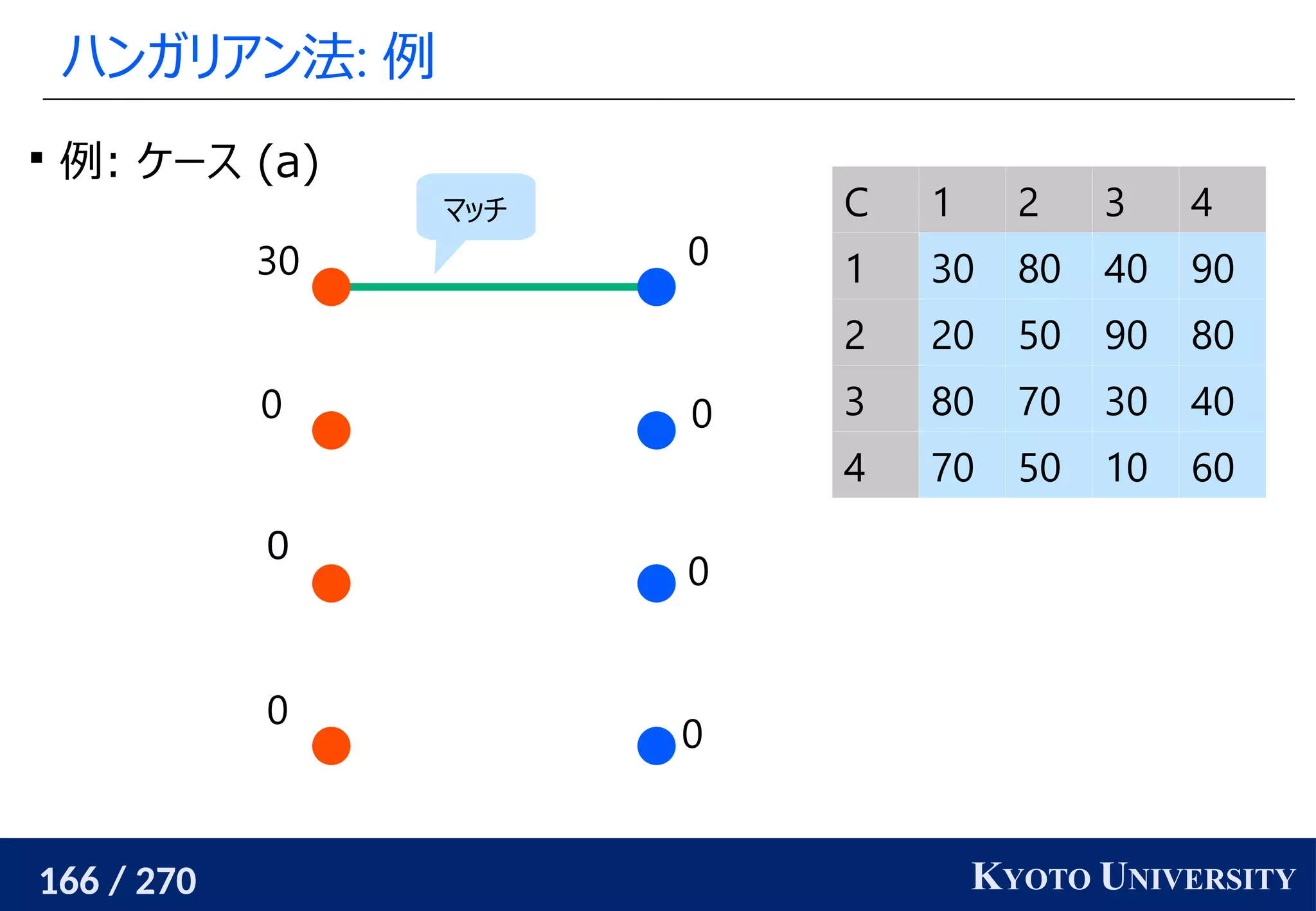 166 / 270 KYOTO UNIVERSITY
ハンガリアン法: 例
0
0
0
0
0
0
0
30

例: ケース (a)
マッチ C 1 2 3 4
1 30 80 40 90
2 20 50 90 80
3 80 70 30 40
4 70 50 10 60
 