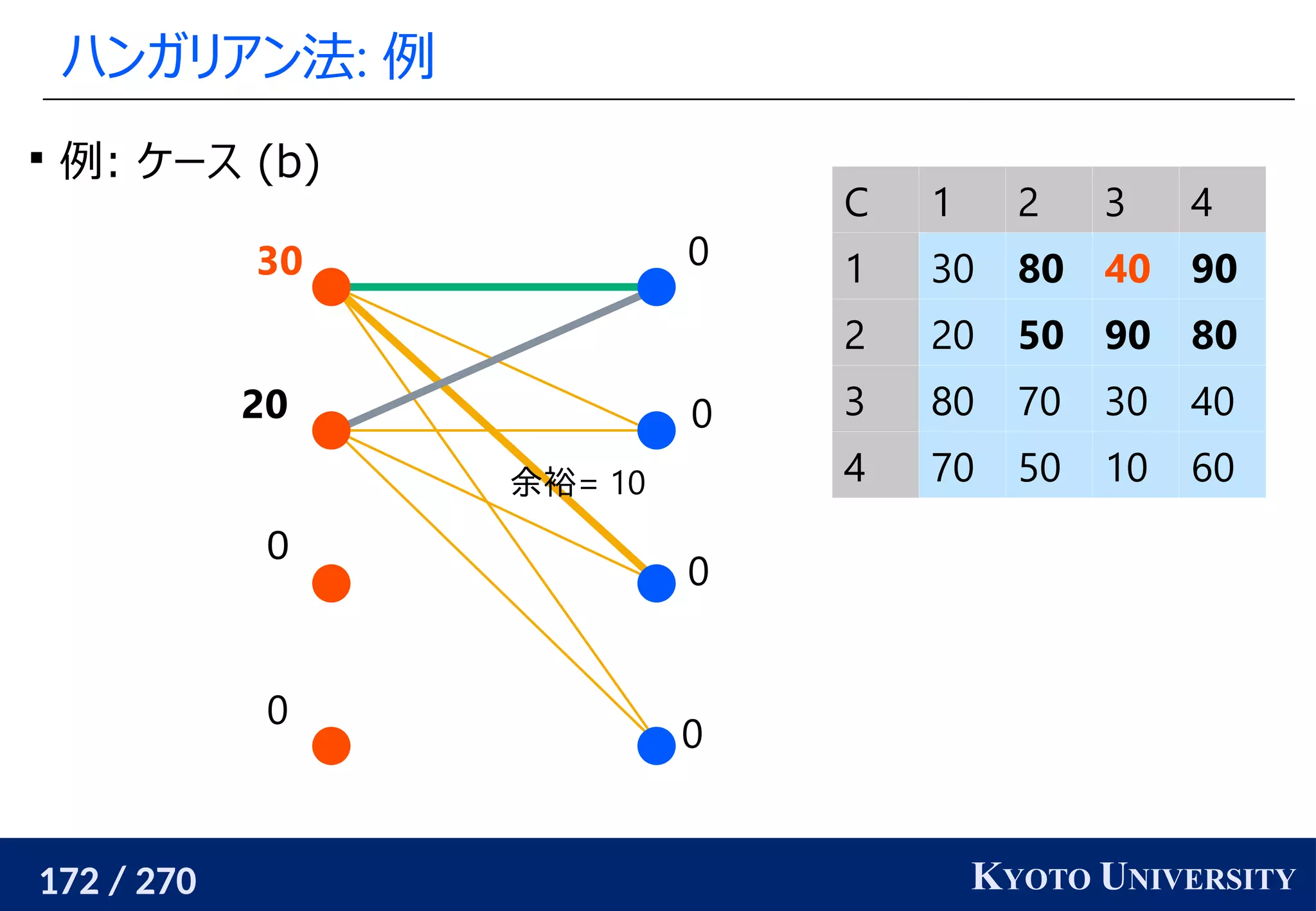 172 / 270 KYOTO UNIVERSITY
ハンガリアン法: 例
0
0
0
0
0
0
20
30

例: ケース (b)
余裕= 10
C 1 2 3 4
1 30 80 40 90
2 20 50 90 80
3 80 70 30 40
4 70 50 10 60
 