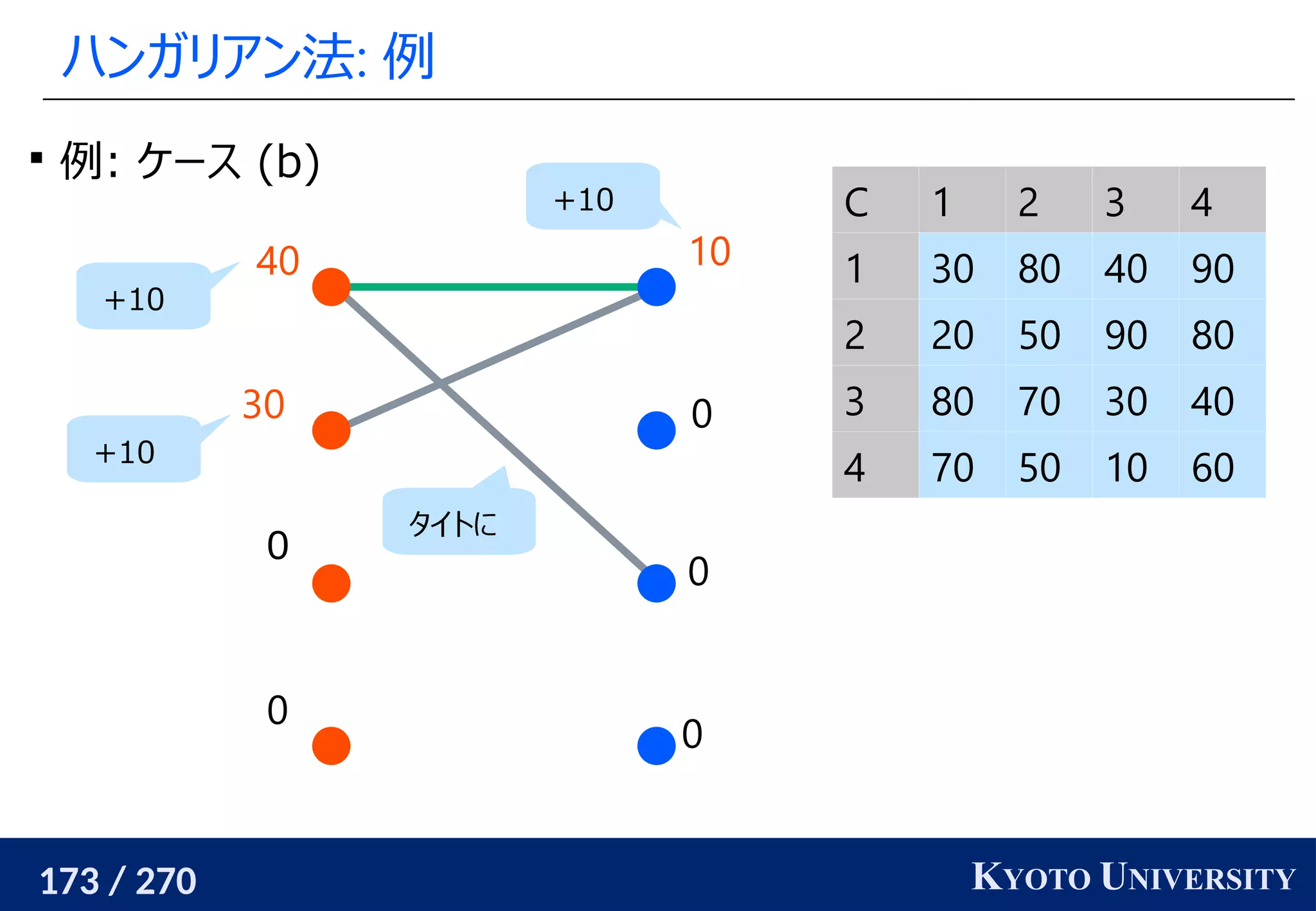 173 / 270 KYOTO UNIVERSITY
ハンガリアン法: 例
0
0
0
10
0
0
30
40

例: ケース (b)
タイトに
+10
+10
+10 C 1 2 3 4
1 30 80 40 90
2 20 50 90 80
3 80 70 30 40
4 70 50 10 60
 