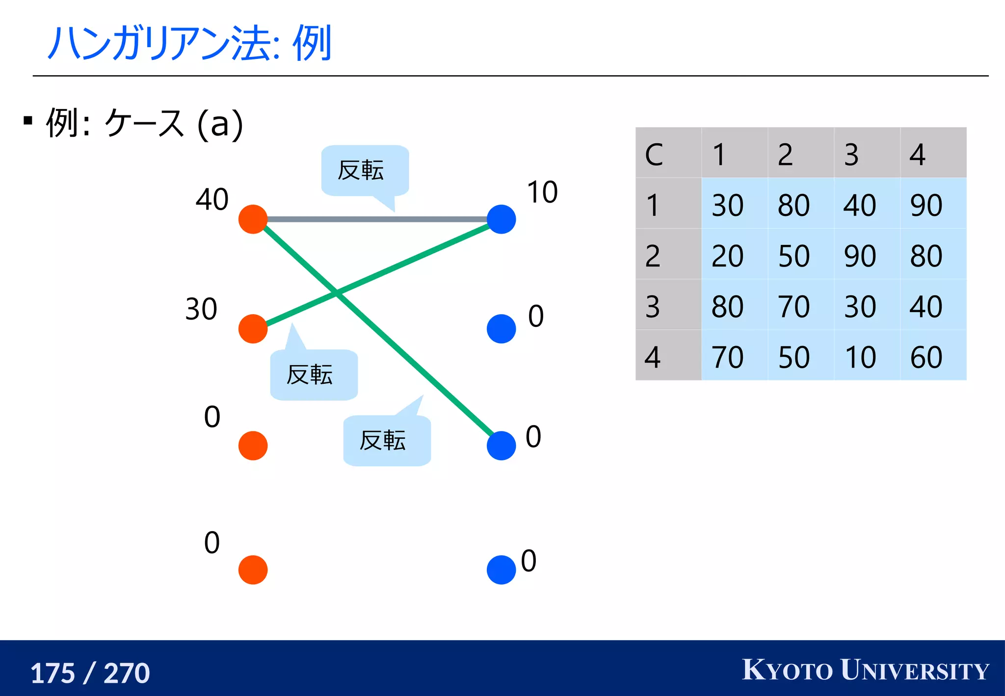 175 / 270 KYOTO UNIVERSITY
ハンガリアン法: 例
0
0
0
10
0
0
30
40

例: ケース (a)
反転
反転
反転
C 1 2 3 4
1 30 80 40 90
2 20 50 90 80
3 80 70 30 40
4 70 50 10 60
 