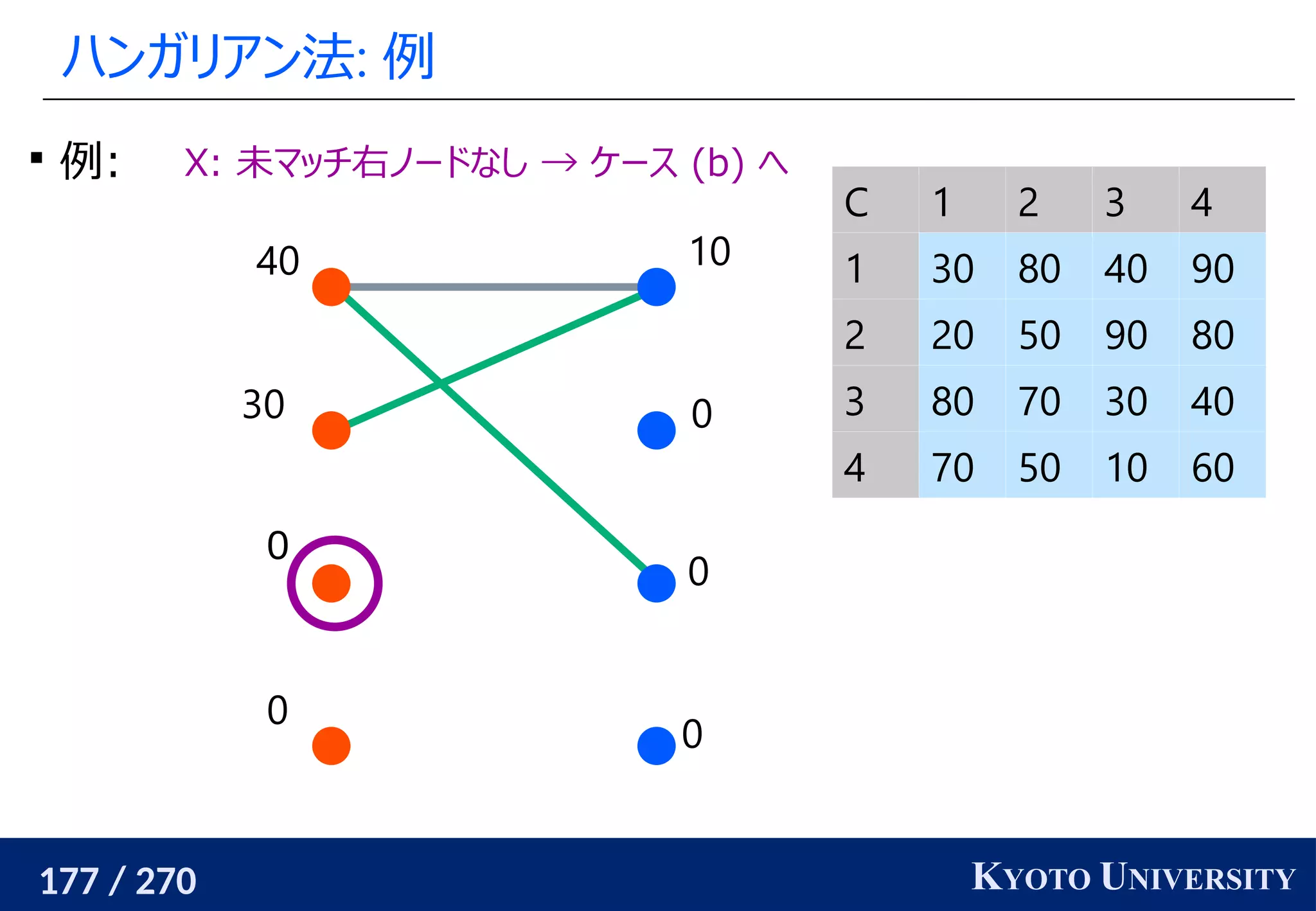 177 / 270 KYOTO UNIVERSITY
ハンガリアン法: 例
0
0
0
10
0
0
30
40

例: X: 未マッチ右ノードなし → ケース (b) へ
C 1 2 3 4
1 30 80 40 90
2 20 50 90 80
3 80 70 30 40
4 70 50 10 60
 