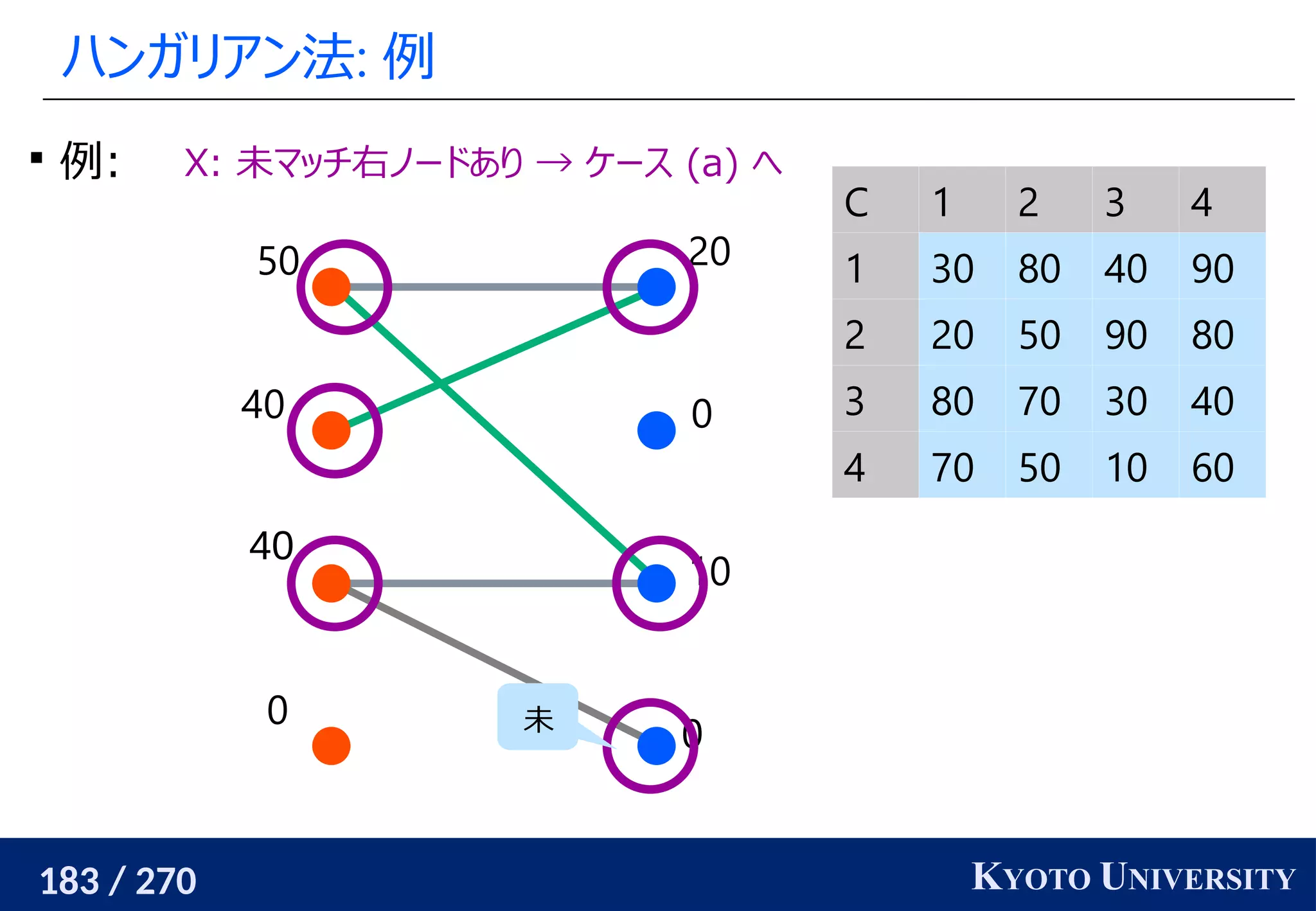 183 / 270 KYOTO UNIVERSITY
ハンガリアン法: 例
0
10
0
20
0
40
40
50
C 1 2 3 4
1 30 80 40 90
2 20 50 90 80
3 80 70 30 40
4 70 50 10 60

例: X: 未マッチ右ノードあり → ケース (a) へ
未
 
