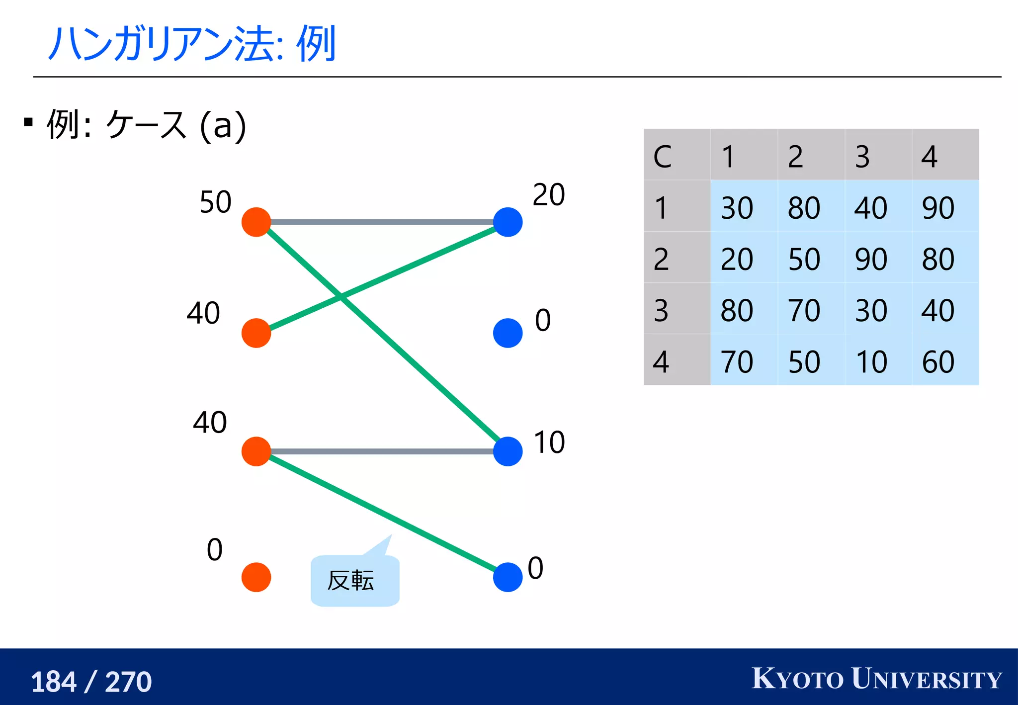 184 / 270 KYOTO UNIVERSITY
ハンガリアン法: 例
0
10
0
20
0
40
40
50
C 1 2 3 4
1 30 80 40 90
2 20 50 90 80
3 80 70 30 40
4 70 50 10 60

例: ケース (a)
反転
 
