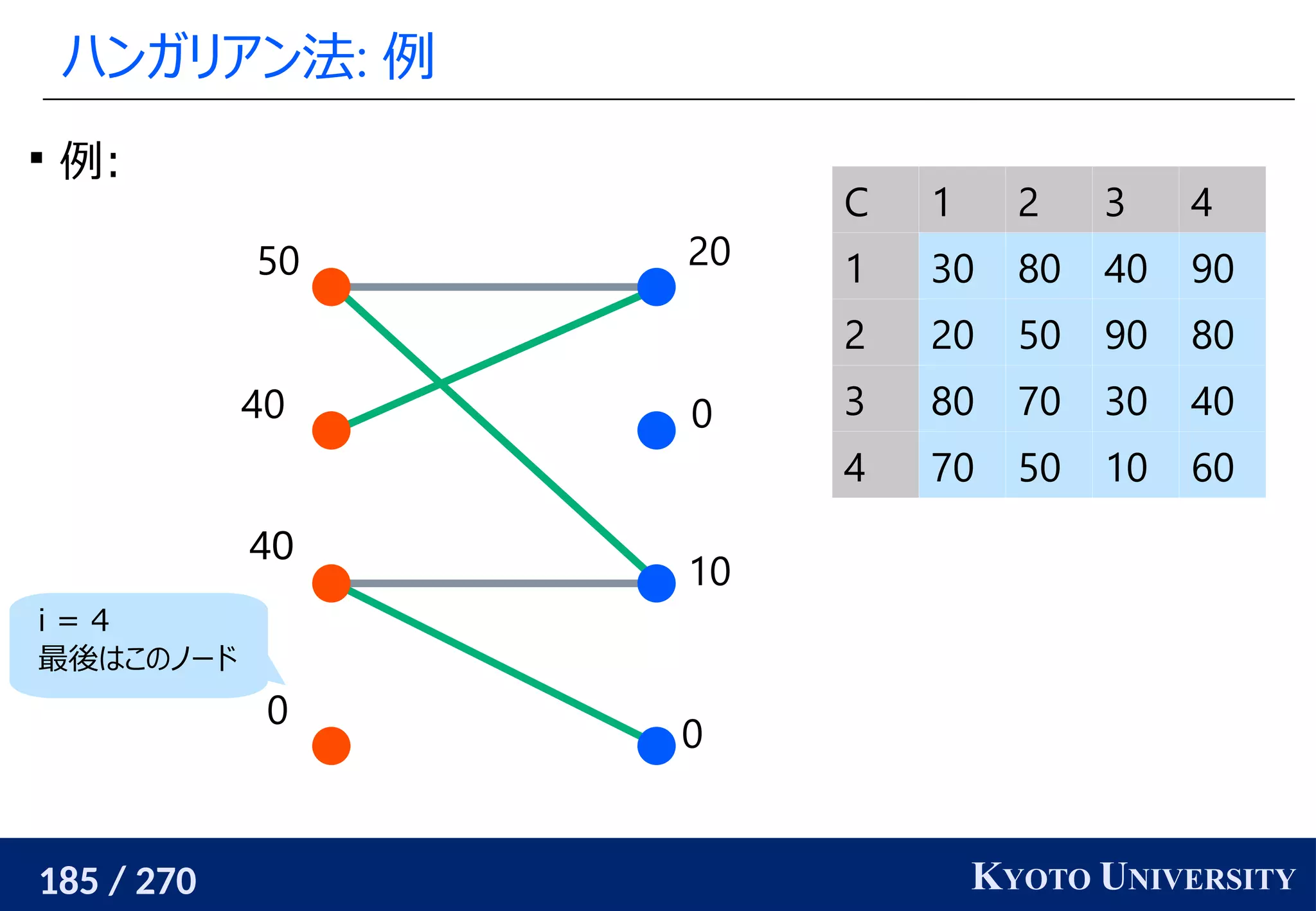 185 / 270 KYOTO UNIVERSITY
ハンガリアン法: 例
0
10
0
20
0
40
40
50
C 1 2 3 4
1 30 80 40 90
2 20 50 90 80
3 80 70 30 40
4 70 50 10 60

例:
i = 4
最後はこのノード
 