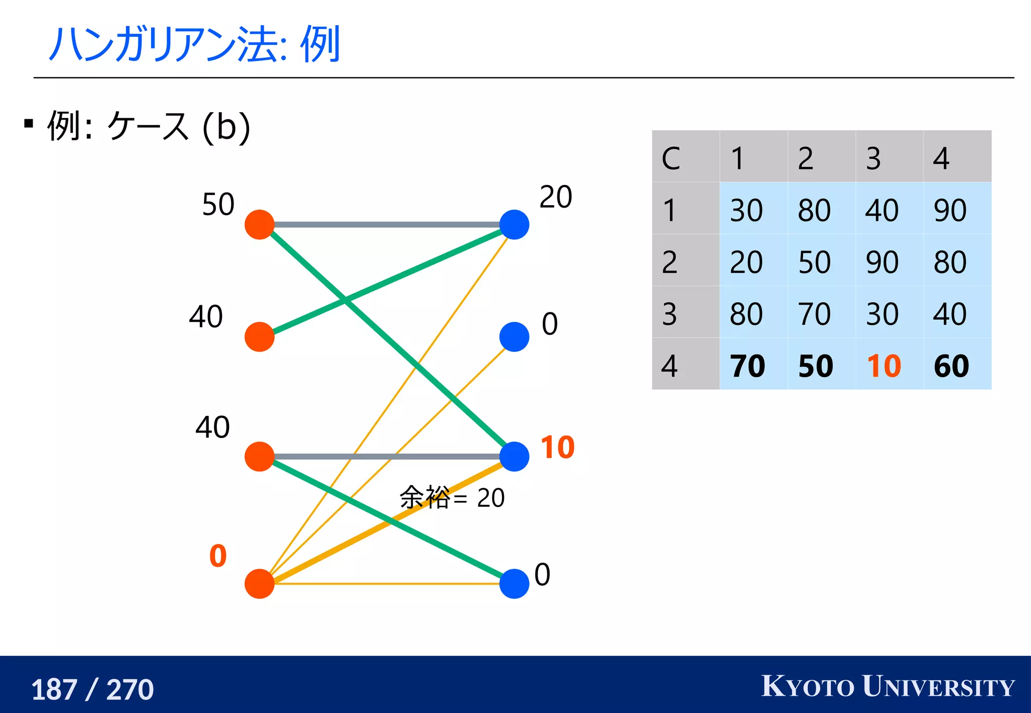 187 / 270 KYOTO UNIVERSITY
ハンガリアン法: 例
0
10
0
20
0
40
40
50
C 1 2 3 4
1 30 80 40 90
2 20 50 90 80
3 80 70 30 40
4 70 50 10 60

例: ケース (b)
余裕= 20
 
