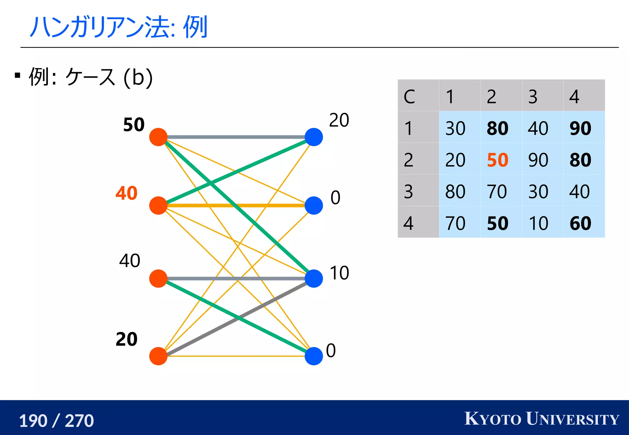 190 / 270 KYOTO UNIVERSITY
ハンガリアン法: 例
0
10
0
20
20
40
40
50
C 1 2 3 4
1 30 80 40 90
2 20 50 90 80
3 80 70 30 40
4 70 50 10 60

例: ケース (b)
 