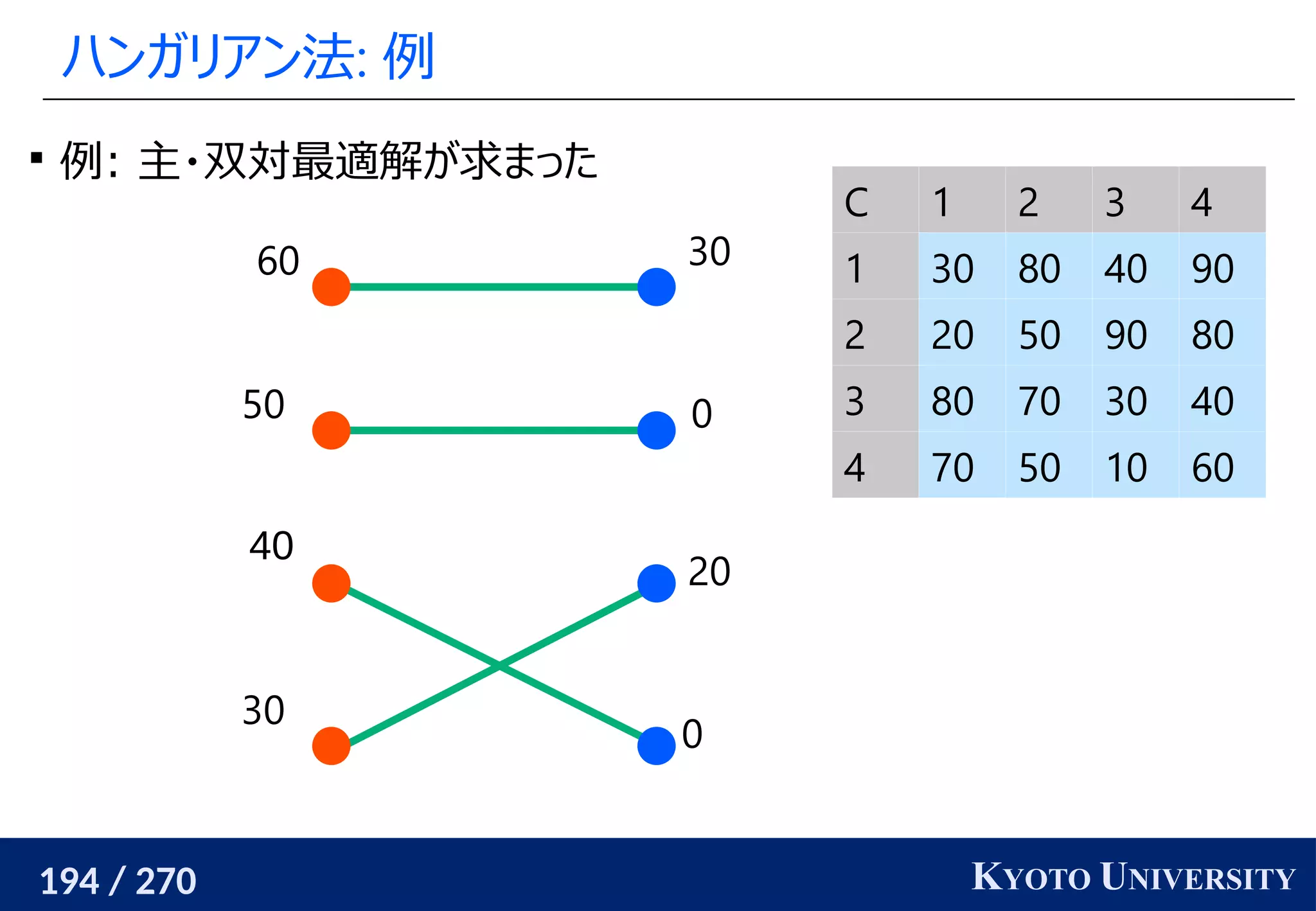 194 / 270 KYOTO UNIVERSITY
ハンガリアン法: 例
0
20
0
30
30
40
50
60
C 1 2 3 4
1 30 80 40 90
2 20 50 90 80
3 80 70 30 40
4 70 50 10 60

例: 主・双対最適解が求まった
 