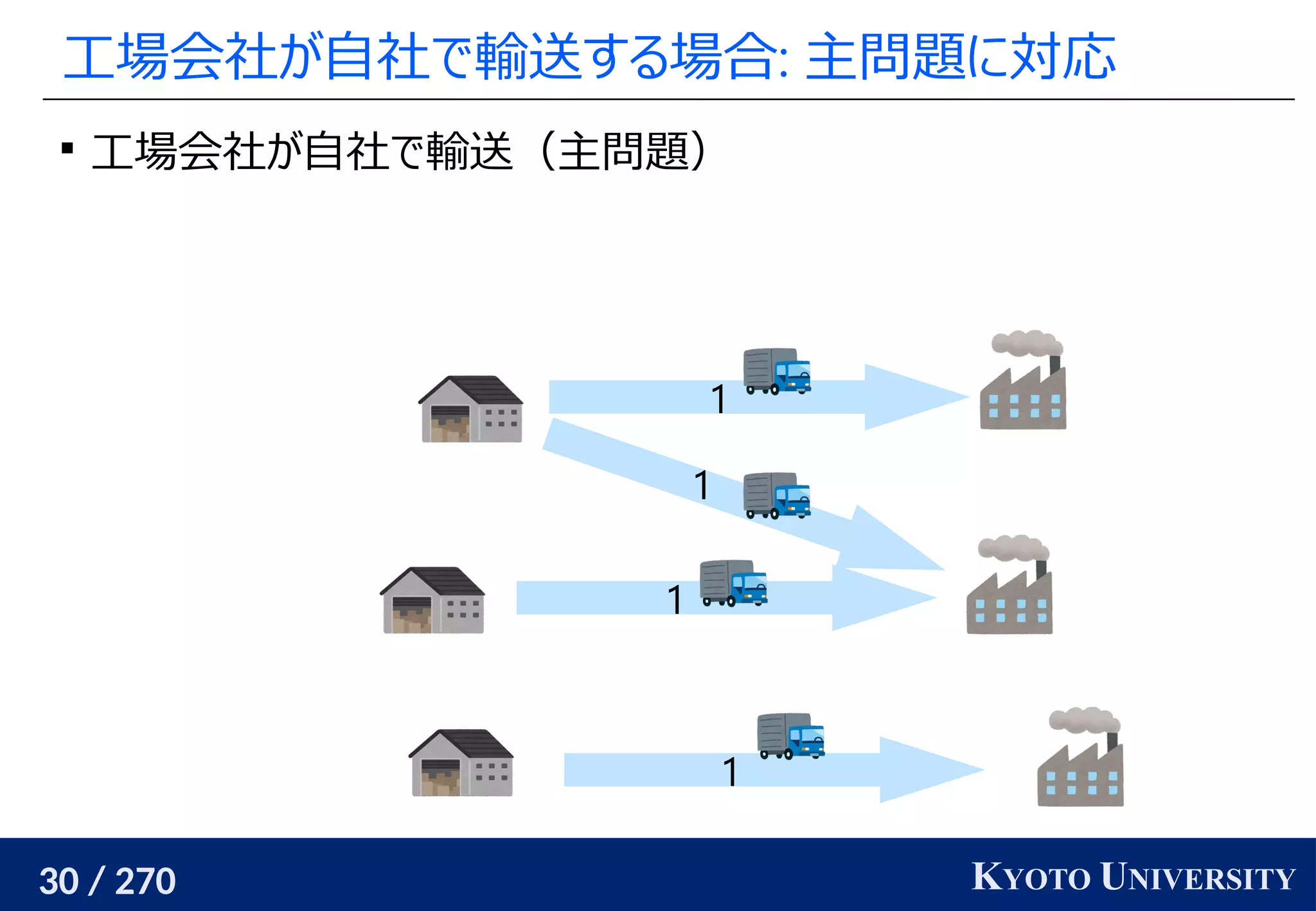 30 / 270 KYOTO UNIVERSITY
工場会社が自社で輸送する場合: 主問題に対応

工場会社が自社で輸送（主問題）
1
1
1
1
 