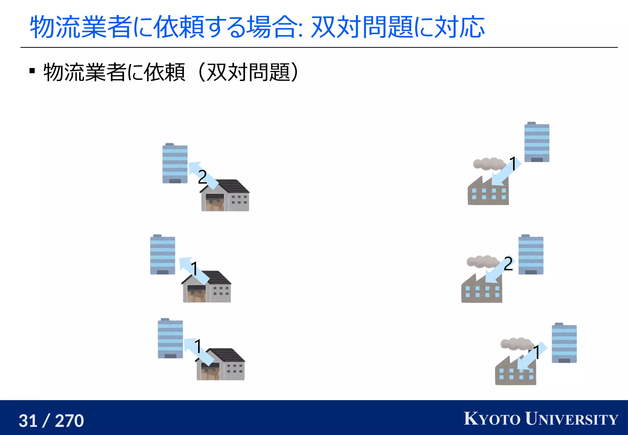 31 / 270 KYOTO UNIVERSITY
物流業者に依頼する場合: 双対問題に対応

物流業者に依頼（双対問題）
1
1
1
1
2
2
 