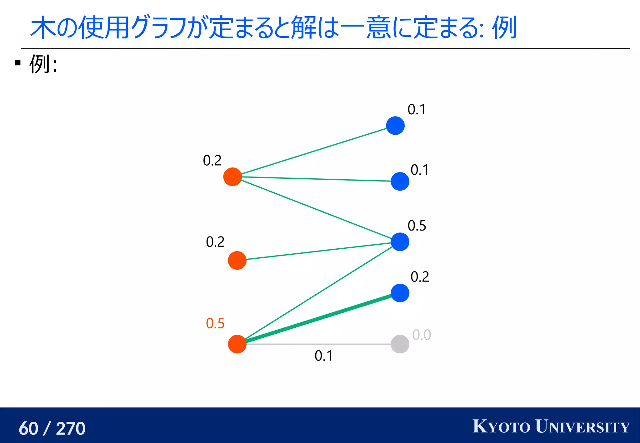 60 / 270 KYOTO UNIVERSITY
木の使用グラフが定まると解は一意に定まる: 例

例:
0.0
0.2
0.5
0.1
0.1
0.5
0.2
0.2
0.1
 