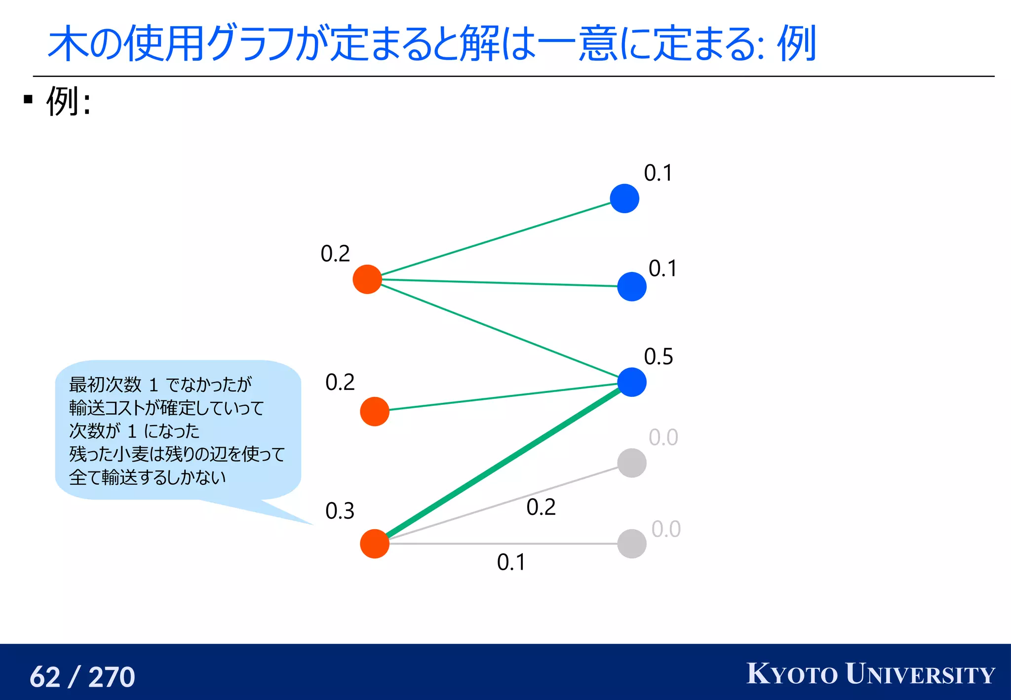 62 / 270 KYOTO UNIVERSITY
木の使用グラフが定まると解は一意に定まる: 例

例:
0.0
0.0
0.5
0.1
0.1
0.3
0.2
0.2
0.1
0.2
最初次数 1 でなかったが
輸送コストが確定していって
次数が 1 になった
残った小麦は残りの辺を使って
全て輸送するしかない
 