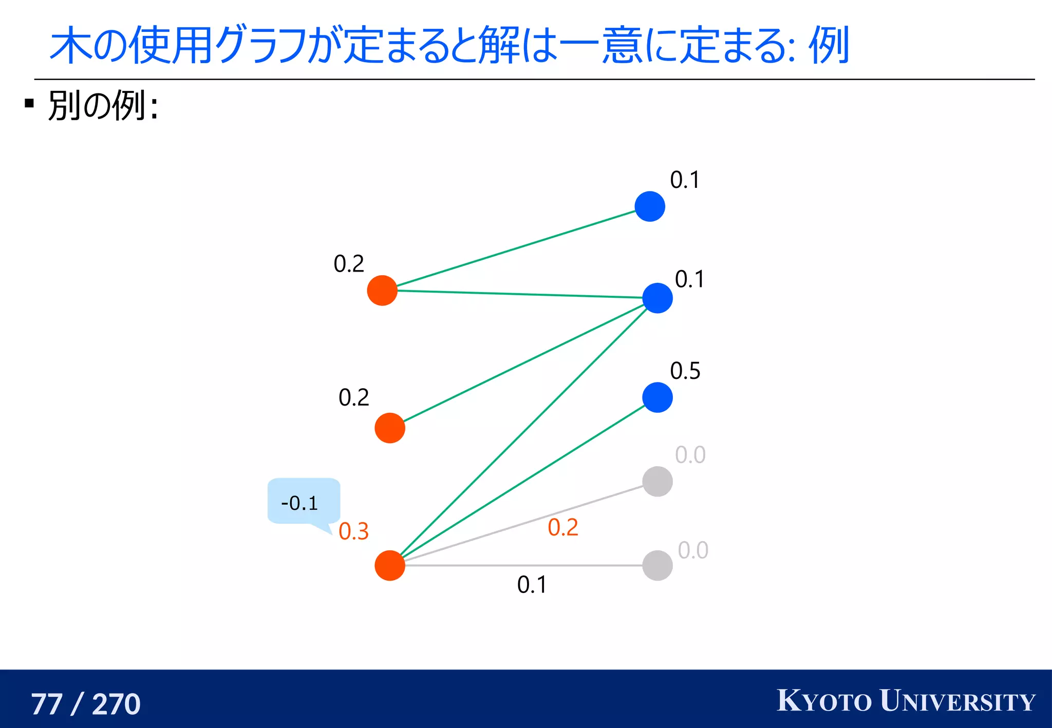 77 / 270 KYOTO UNIVERSITY
木の使用グラフが定まると解は一意に定まる: 例

別の例:
0.0
0.0
0.5
0.1
0.1
0.3
0.2
0.2
0.1
0.2
-0.1
 