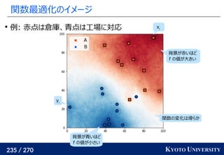 235 / 270 KYOTO UNIVERSITY
関数最適化のイメージ

例: 赤点は倉庫、青点は工場に対応 xi
yi
背景が赤いほど
f の値が大きい
背景が青いほど
f の値が小さい
関数の変化は滑らか
 