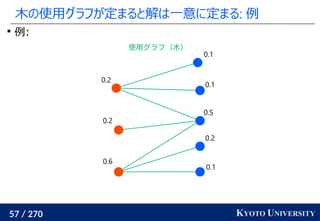 57 / 270 KYOTO UNIVERSITY
木の使用グラフが定まると解は一意に定まる: 例

例:
使用グラフ（木）
0.1
0.2
0.5
0.1
0.1
0.6
0.2
0.2
 