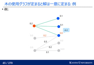 65 / 270 KYOTO UNIVERSITY
木の使用グラフが定まると解は一意に定まる: 例

例:
0.01
0.0
0.0
0.1
0.1
0.0
0.0
0.2
0.1
0.2
0.3
0.2
-0.2
 