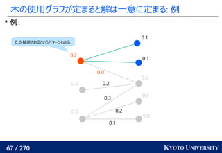 67 / 270 KYOTO UNIVERSITY
木の使用グラフが定まると解は一意に定まる: 例

例:
0.0
00
0.0
0.1
0.1
0.0
0.0
0.2
0.1
0.2
0.3
0.2
0.0
0.0 輸送されるというパターン...