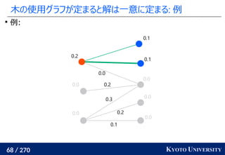 68 / 270 KYOTO UNIVERSITY
木の使用グラフが定まると解は一意に定まる: 例

例:
0.0
0.0
0.0
0.1
0.1
0.0
0.0
0.2
0.1
0.2
0.3
0.2
0.0
 
