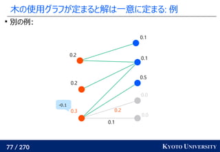 77 / 270 KYOTO UNIVERSITY
木の使用グラフが定まると解は一意に定まる: 例

別の例:
0.0
0.0
0.5
0.1
0.1
0.3
0.2
0.2
0.1
0.2
-0.1
 